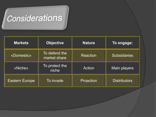 Markets        Objective        Nature     To engage:

                 To defend the
 «Domestic»                       Reaction    Subsidiaries
                 market share

                 To protect the
   «Niche»                         Action     Main players
                     niche

Eastern Europe     To invade      Proaction   Distributors
 
