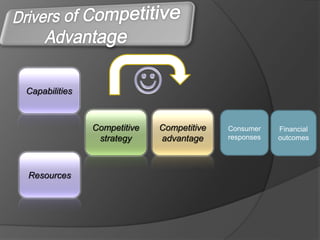 Capabilities



               Competitive   Competitive   Consumer    Financial
                strategy     advantage     responses   outcomes




Resources
 
