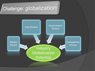 Government
          Cost Drivers
                           Drivers




Market                                Competitive
Drivers                                 Drivers
                  Industry
                Globalization
                  Potential
 