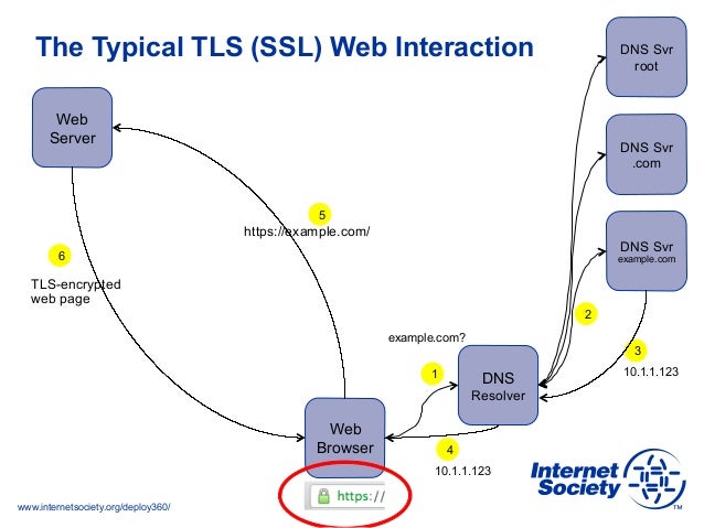 Introduction To The DANE Protocol (DNSSEC)