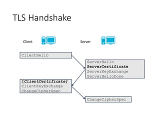 TLS	
  Handshake
ClientHello
ServerHello
ServerCertificate
ServerKeyExchange
ServerHelloDone
[ClientCertificate]
ClientKeyExchange
ChangeCipherSpec
ChangeCipherSpec
Client Server
 