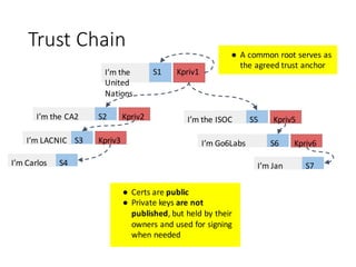 Trust	
  Chain
I’m	
  Carlos S4
I’m	
  LACNIC S3 Kpriv3
I’m	
  the	
  CA2 S2 Kpriv2
I’m	
  the	
  
United	
  
Nations
S1 Kpriv1
I’m	
  Jan S7
I’m	
  Go6Labs S6 Kpriv6
I’m	
  the	
  ISOC S5 Kpriv5
● Certs	
  are	
  public
● Private	
  keys	
  are	
  not	
  
published,	
  but	
  held	
  by	
  their	
  
owners	
  and	
  used	
  for	
  signing	
  
when	
  needed
● A	
  common	
  root	
  serves	
  as	
  
the	
  agreed	
  trust	
  anchor
 