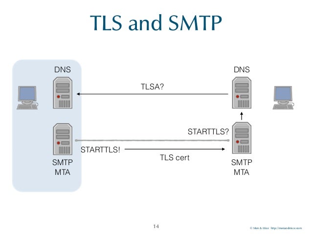 smtp security via opportunistic dane tls The best setting for outgoing postfix smtp is opportunistic dane dane depends on dnssec to provide security of the dane tlsa records whereas tls is definitely done by the mail server, so we will make sure that. smtp security via opportunistic dane tls The best setting for outgoing postfix smtp is opportunistic dane dane depends on dnssec to provide security of the dane tlsa records whereas tls is definitely done by the mail server, so we will make sure that.