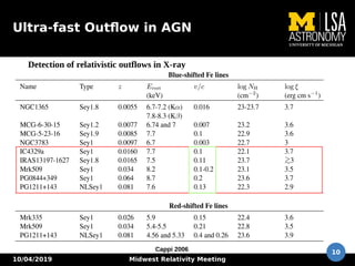 10/04/2019 Midwest Relativity Meeting
10
Ultra-fast Outflow in AGN
Detection of relativistic outflows in X-ray
Cappi 2006
 
