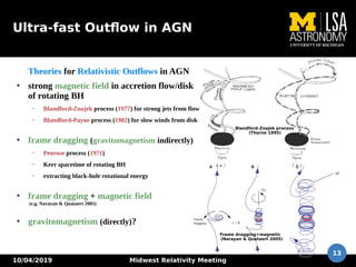10/04/2019 Midwest Relativity Meeting
13
Ultra-fast Outflow in AGN
Theories for Relativistic Outflows in AGN
●
strong magnetic field in accretion flow/disk
of rotating BH
– Blandford-Znajek process (1977) for strong jets from flow
– Blandford-Payne process (1982) for slow winds from disk
●
frame dragging (gravitomagnetism indirectly)
– Penrose process (1971)
– Kerr spacetime of rotating BH
– extracting black-hole rotational energy
●
frame dragging + magnetic field
(e.g. Narayan & Quataert 2005)
●
gravitomagnetism (directly)?
Frame dragging+magnetic
(Narayan & Quataert 2005)
Blandford-Znajek process
(Thorne 1995)
 