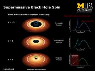 10/04/2019 Midwest Relativity Meeting
15
Supermassive Black Hole Spin
Relativistically broadened Kα iron line (6.4 keV)
Compton hump (> 10keV)
Black Hole Spin Measurement from X-ray
a = - 1
a = 0
a = 1
Image credit: NASA/JPL-Caltech
 