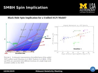 10/04/2019 Midwest Relativity Meeting
19
SMBH Spin Implication
Black Hole Spin Implication for a Unified AGN Model?
Danehkar +
 