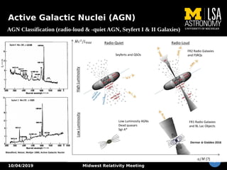10/04/2019 Midwest Relativity Meeting
7
Active Galactic Nuclei (AGN)
Dermer & Giebles 2016
AGN Classification (radio-loud & -quiet AGN, Seyfert I & II Galaxies)
Blandford, Netzer, Woltjer 1990, Active Galactic Nuclei
 