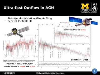 10/04/2019 Midwest Relativity Meeting
8
Ultra-fast Outflow in AGN
Detection of relativistic outflows in X-ray
●
Seyfert I PG 1211+143
Ionized outflow at -0.06c and -0.11 c
Danehkar + 2018
Pounds + 2003,2006,2009
Ionized outflow at -0.06c
 
