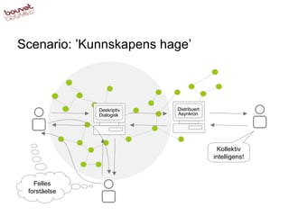 Scenario: ’Kunnskapens hage’ Kollektiv intelligens! Deskriptiv Dialogisk Distribuert Asynkron Felles forståelse 