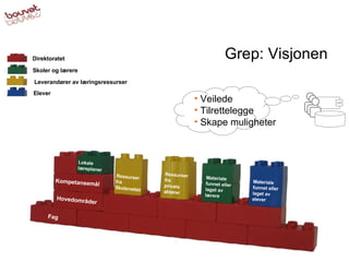 Grep: Visjonen Fag Hovedområder Kompetansemål Lokale  læreplaner Ressurser fra Skolenettet Ressurser fra private aktører Materiale funnet eller laget av lærere Materiale funnet eller laget av elever Veilede  Tilrettelegge Skape muligheter Direktoratet Elever Skoler og lærere Leverandører av læringsressurser 