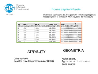 Systemy
Informacji
Przestrzennej Forma zapisu w bazie
ATRYBUTY GEOMETRIA
Dane opisowe
Dowolne typy dopuszczone przez DBMS
...