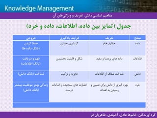 10
‫سيستم‬ ‫با‬ ‫آشنايي‬‫دانش‬ ‫مديريت‬ ‫هاي‬
‫جدول‬(‫خرد‬ ‫و‬ ‫داده‬ ،‫اطالعات‬ ،‫داده‬ ‫بین‬ ‫تمایز‬)
‫آن‬ ‫های‬‫ویژگی‬ ‫و‬ ‫تعریف‬ ،‫دانش‬ ‫اساسی‬ ‫مفاهیم‬
‫گردآورندگان‬:‫فر‬ ‫طاهریان‬ ،‫آخوندی‬ ،‫عادل‬ ‫ها‬‫خانم‬
‫خروجی‬ ‫یادگیری‬ ‫فرایند‬ ‫تعریف‬ ‫سطح‬
‫کردن‬ ‫حفظ‬
(‫ها‬ ‫داده‬ ‫بانك‬)
‫حقایق‬ ‫گرداوری‬ ‫خام‬ ‫حقایق‬ ‫داده‬
‫دریافت‬ ‫و‬ ‫فهم‬
(‫اطالعات‬ ‫بانك‬)
‫بخشیدن‬ ‫قابلیت‬ ‫و‬ ‫شکل‬ ‫مفید‬ ‫و‬ ‫پرمعنا‬ ‫های‬ ‫داده‬ ‫اطالعات‬
‫شناخت‬(‫دانش‬ ‫بانك‬) ‫ترکیب‬ ‫و‬ ‫تجزیه‬ ‫اطالعات‬ ‫از‬ ‫شفاف‬ ‫شناخت‬ ‫دانش‬
‫بهتر‬ ‫زندگی‬/‫بی‬ ‫موفقیت‬‫شتر‬
(‫دانش‬ ‫بانك‬)
‫اقدامات‬ ‫و‬ ‫سنجیده‬ ‫های‬ ‫قضاوت‬
‫درست‬
‫تعیی‬ ‫برای‬ ‫دانش‬ ‫از‬ ‫گیری‬ ‫بهره‬‫و‬ ‫ن‬
‫اهداف‬ ‫به‬ ‫رسیدن‬
‫خرد‬
 