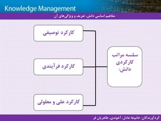 14
‫سيستم‬ ‫با‬ ‫آشنايي‬‫دانش‬ ‫مديريت‬ ‫هاي‬
‫توصیفی‬ ‫کارکرد‬
‫مراتب‬ ‫سلسه‬
‫کارکردی‬
‫دانش‬:
‫فرآیندی‬ ‫کارکرد‬
‫معلولی‬ ‫و‬ ‫علی‬ ‫کارکرد‬
‫آن‬ ‫های‬‫ویژگی‬ ‫و‬ ‫تعریف‬ ،‫دانش‬ ‫اساسی‬ ‫مفاهیم‬
‫گردآورندگان‬:‫فر‬ ‫طاهریان‬ ،‫آخوندی‬ ،‫عادل‬ ‫ها‬‫خانم‬
 