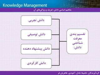 15
‫سيستم‬ ‫با‬ ‫آشنايي‬‫دانش‬ ‫مديريت‬ ‫هاي‬
‫تجربی‬ ‫دانش‬
‫بندی‬ ‫تقسیم‬
‫معرفت‬
‫شناختی‬
‫دانش‬:
‫توصیفی‬ ‫دانش‬
‫دهنده‬ ‫پیشنهاد‬ ‫دانش‬
‫کارکردی‬ ‫دانش‬
‫آن‬ ‫های‬‫ویژگی‬ ‫و‬ ‫تعریف‬ ،‫دانش‬ ‫اساسی‬ ‫مفاهیم‬
‫گردآورندگان‬:‫فر‬ ‫طاهریان‬ ،‫آخوندی‬ ،‫عادل‬ ‫ها‬‫خانم‬
 