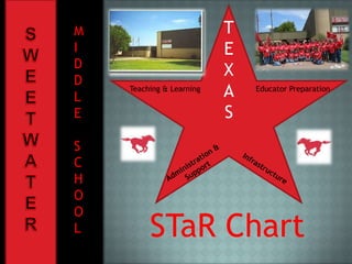 S W E E T W A T E R T E X A S M I D D L E S C H O O L Teaching & Learning Educator Preparation Administration & Support Infrastructure STaR Chart 