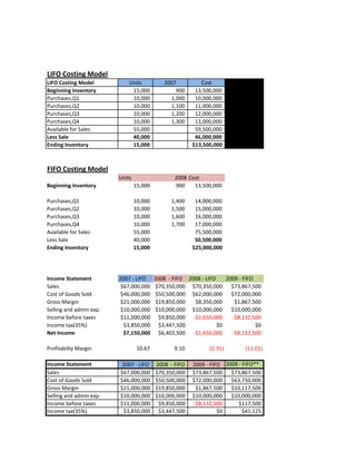 LIFO Costing Model
LIFO Costing Model           Units           2007          Cost
Beginning Inventory           15,000             900     13,500,000
Purchases,Q1                  10,000           1,000     10,000,000
Purchases,Q2                  10,000           1,100     11,000,000
Purchases,Q3                  10,000           1,200     12,000,000
Purchases,Q4                  10,000           1,300     13,000,000
Available for Sales           55,000                     59,500,000
Less Sale                     40,000                     46,000,000
Ending Inventory              15,000                    $13,500,000



FIFO Costing Model
                         Units                   2008 Cost
Beginning Inventory              15,000          900    13,500,000

Purchases,Q1                     10,000         1,400    14,000,000
Purchases,Q2                     10,000         1,500    15,000,000
Purchases,Q3                     10,000         1,600    16,000,000
Purchases,Q4                     10,000         1,700    17,000,000
Available for Sales              55,000                  75,500,000
Less Sale                        40,000                  50,500,000
Ending Inventory                 15,000                 $25,000,000




Income Statement         2007 - LIFO      2008 - FIFO 2008 - LIFO    2009 - FIFO
Sales                     $67,000,000      $70,350,000 $70,350,000     $73,867,500
Cost of Goods Sold        $46,000,000      $50,500,000 $62,000,000     $72,000,000
Gross Margin              $21,000,000      $19,850,000  $8,350,000      $1,867,500
Selling and admin exp.    $10,000,000      $10,000,000 $10,000,000     $10,000,000
Income before taxes       $11,000,000       $9,850,000 -$1,650,000     -$8,132,500
Income tax(35%)            $3,850,000       $3,447,500            $0             $0
Net Income                 $7,150,000       $6,402,500 -$1,650,000     -$8,132,500

Profitabilty Margin               10.67          9.10          (2.35)        (11.01)

Income Statement          2007 - LIFO     2008 - FIFO   2009 - FIFO 2009 - FIFO**
Sales                    $67,000,000      $70,350,000   $73,867,500   $73,867,500
Cost of Goods Sold       $46,000,000      $50,500,000   $72,000,000   $63,750,000
Gross Margin             $21,000,000      $19,850,000    $1,867,500   $10,117,500
Selling and admin exp.   $10,000,000      $10,000,000   $10,000,000   $10,000,000
Income before taxes      $11,000,000       $9,850,000   -$8,132,500      $117,500
Income tax(35%)           $3,850,000       $3,447,500             $0       $41,125
 