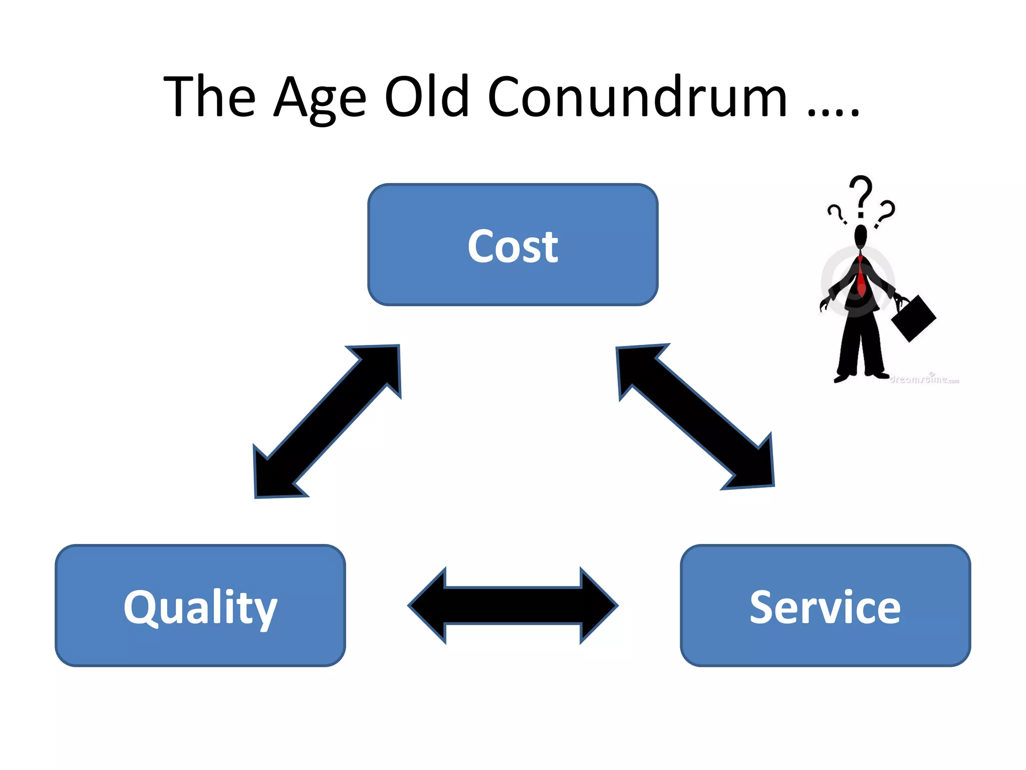 The Age Old Conundrum ….

           Cost




Quality              Service
 