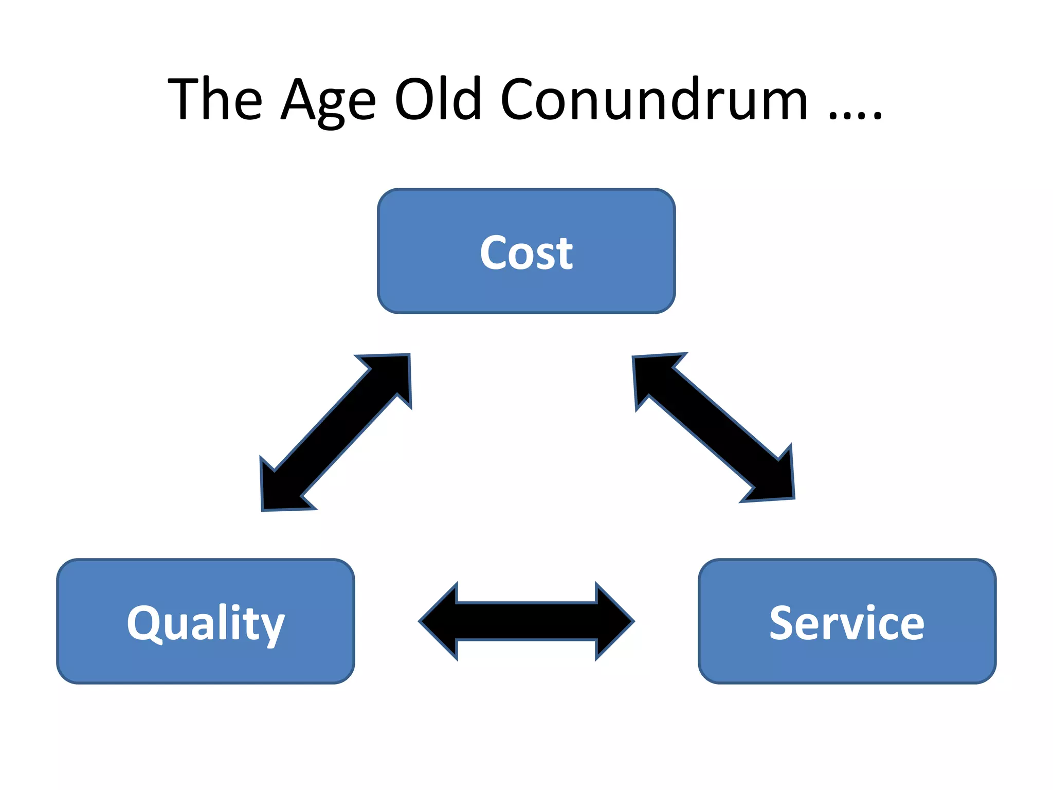 The Age Old Conundrum ….

           Cost




Quality              Service
 