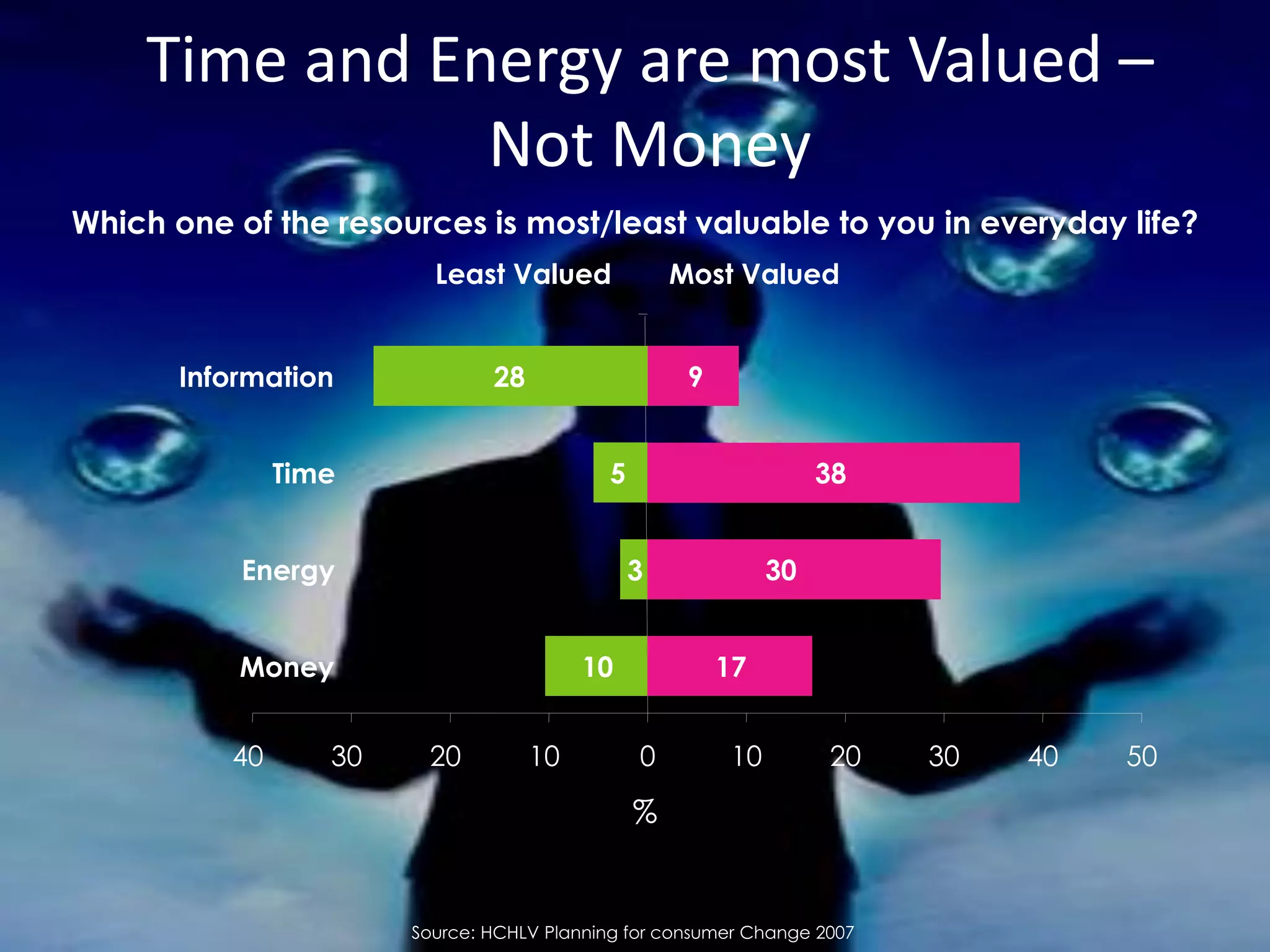 Time and Energy are most Valued –
               Not Money
Which one of the resources is most/least valuable to you in everyday life?
                         Least Valued               Most Valued


       Information             28                    9


               Time                         5                      38


           Energy                               3             30


           Money                         10              17


          40      30    20          10          0        10        20    30   40   50

                                                %


                       Source: HCHLV Planning for consumer Change 2007
 