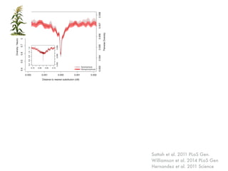 Sattah et al. 2011 PLoS Gen.
Williamson et al. 2014 PLoS Gen
Hernandez et al. 2011 Science
 