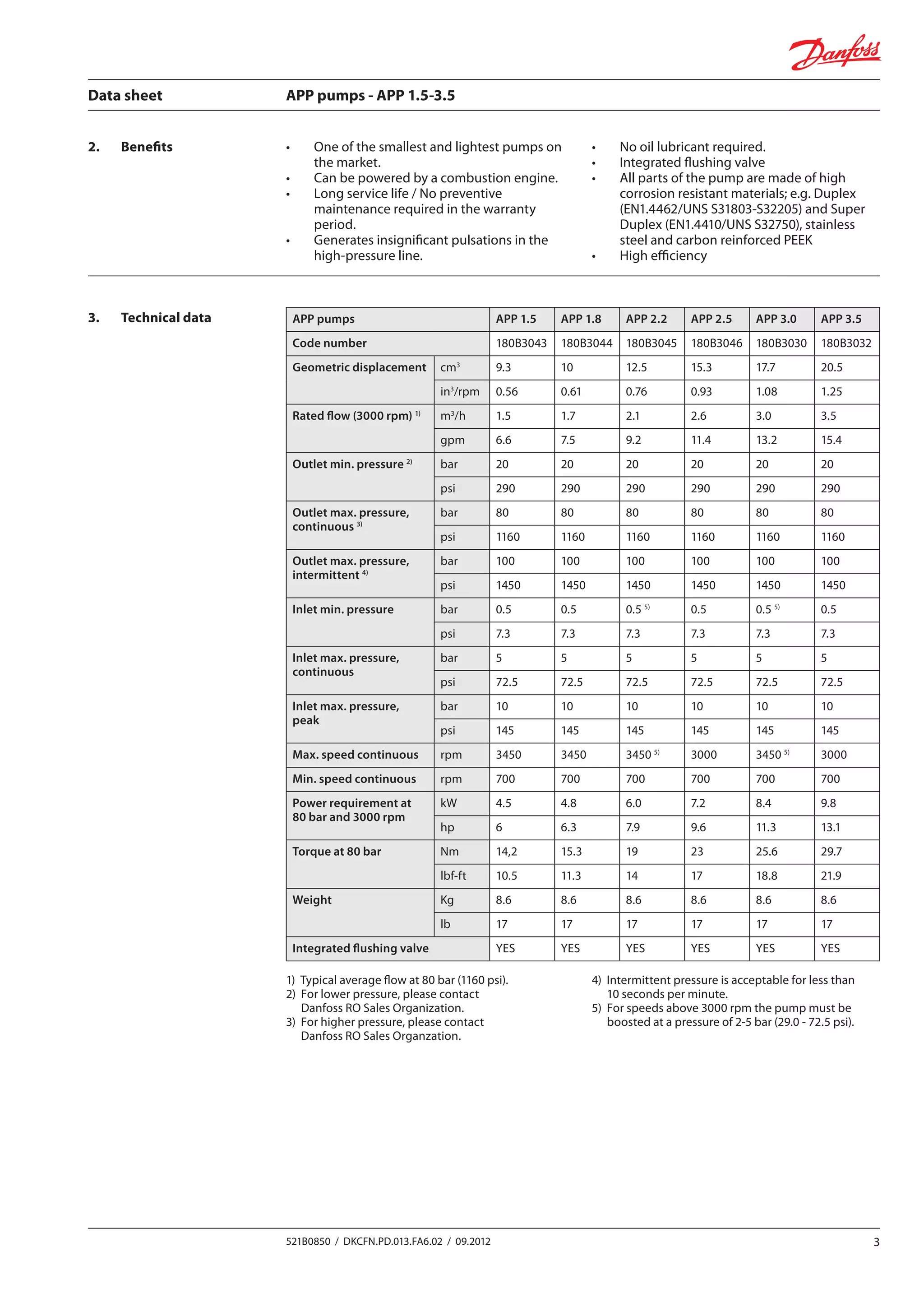 Data sheet	 APP pumps - APP 1.5-3.5
3521B0850 / DKCFN.PD.013.FA6.02 / 09.2012
•	 One of the smallest and lightest pumps on
the market.
•	 Can be powered by a combustion engine.
•	 Long service life / No preventive
­maintenance required in the warranty
period.
•	 Generates insignificant pulsations in the
high-pressure line.
•	 No oil lubricant required.
•	 Integrated flushing valve
•	 All parts of the pump are made of high
corrosion resistant materials; e.g. Duplex
(EN1.4462/UNS S31803-S32205) and Super
Duplex (EN1.4410/UNS S32750), stainless
steel and carbon reinforced PEEK
•	 High efficiency
2.	Benefits
3.	 Technical data APP pumps APP 1.5 APP 1.8 APP 2.2 APP 2.5 APP 3.0 APP 3.5
Code number 180B3043 180B3044 180B3045 180B3046 180B3030 180B3032
Geometric displacement cm3
9.3 10 12.5 15.3 17.7 20.5
in3
/rpm 0.56 0.61 0.76 0.93 1.08 1.25
Rated flow (3000 rpm) 1)
m3
/h 1.5 1.7 2.1 2.6 3.0 3.5
gpm 6.6 7.5 9.2 11.4 13.2 15.4
Outlet min. pressure 2)
bar 20 20 20 20 20 20
psi 290 290 290 290 290 290
Outlet max. pressure,
continuous 3)
bar 80 80 80 80 80 80
psi 1160 1160 1160 1160 1160 1160
Outlet max. pressure,
intermittent 4)
bar 100 100 100 100 100 100
psi 1450 1450 1450 1450 1450 1450
Inlet min. pressure bar 0.5 0.5 0.5 5)
0.5 0.5 5)
0.5
psi 7.3 7.3 7.3 7.3 7.3 7.3
Inlet max. pressure,
continuous
bar 5 5 5 5 5 5
psi 72.5 72.5 72.5 72.5 72.5 72.5
Inlet max. pressure,
peak
bar 10 10 10 10 10 10
psi 145 145 145 145 145 145
Max. speed continuous rpm 3450 3450 3450 5)
3000 3450 5)
3000
Min. speed continuous rpm 700 700 700 700 700 700
Power requirement at
80 bar and 3000 rpm
kW 4.5 4.8 6.0 7.2 8.4 9.8
hp 6 6.3 7.9 9.6 11.3 13.1
Torque at 80 bar Nm 14,2 15.3 19 23 25.6 29.7
lbf-ft 10.5 11.3 14 17 18.8 21.9
Weight Kg 8.6 8.6 8.6 8.6 8.6 8.6
lb 17 17 17 17 17 17
Integrated flushing valve YES YES YES YES YES YES
1) Typical average flow at 80 bar (1160 psi).
2) For lower pressure, please contact
Danfoss RO Sales Organization.
3) For higher pressure, please contact
Danfoss RO Sales Organzation.
4) Intermittent pressure is acceptable for less than
10 seconds per minute.
5) For speeds above 3000 rpm the pump must be
boosted at a pressure of 2-5 bar (29.0 - 72.5 psi).
 