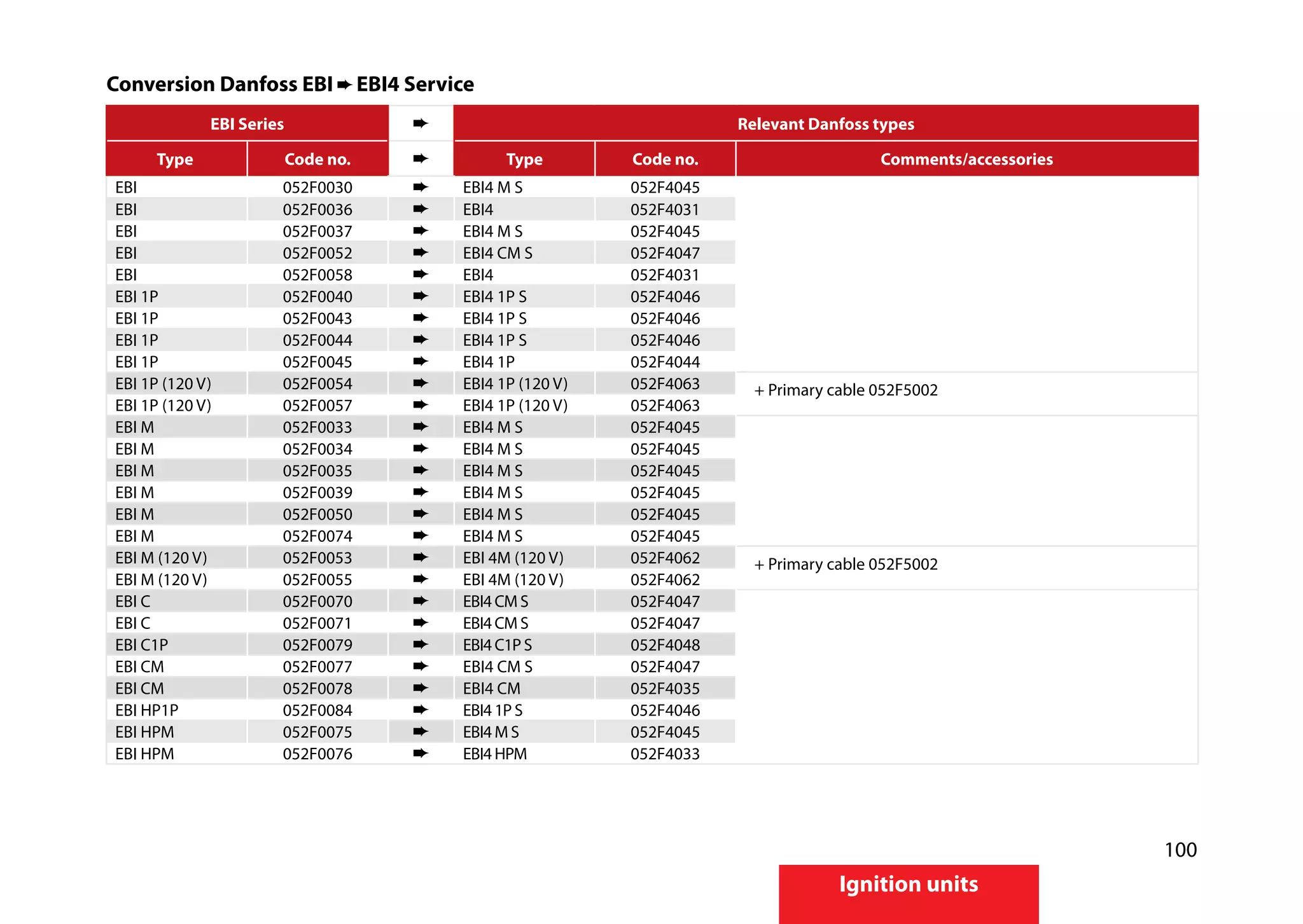 100
Ignition units
Conversion Danfoss EBI EBI4 Service
EBI Series Relevant Danfoss types
Type Code no. Type Code no. Comments/accessories
EBI 052F0030 EBI4 M S 052F4045
EBI 052F0036 EBI4 052F4031
EBI 052F0037 EBI4 M S 052F4045
EBI 052F0052 EBI4 CM S 052F4047
EBI 052F0058 EBI4 052F4031
EBI 1P 052F0040 EBI4 1P S 052F4046
EBI 1P 052F0043 EBI4 1P S 052F4046
EBI 1P 052F0044 EBI4 1P S 052F4046
EBI 1P 052F0045 EBI4 1P 052F4044
EBI 1P (120 V) 052F0054 EBI4 1P (120 V) 052F4063 + Primary cable 052F5002
EBI 1P (120 V) 052F0057 EBI4 1P (120 V) 052F4063
EBI M 052F0033 EBI4 M S 052F4045
EBI M 052F0034 EBI4 M S 052F4045
EBI M 052F0035 EBI4 M S 052F4045
EBI M 052F0039 EBI4 M S 052F4045
EBI M 052F0050 EBI4 M S 052F4045
EBI M 052F0074 EBI4 M S 052F4045
EBI M (120 V) 052F0053 EBI 4M (120 V) 052F4062 + Primary cable 052F5002
EBI M (120 V) 052F0055 EBI 4M (120 V) 052F4062
EBI C 052F0070 EBI4 CM S 052F4047
EBI C 052F0071 EBI4 CM S 052F4047
EBI C1P 052F0079 EBI4 C1P S 052F4048
EBI CM 052F0077 EBI4 CM S 052F4047
EBI CM 052F0078 EBI4 CM 052F4035
EBI HP1P 052F0084 EBI4 1P S 052F4046
EBI HPM 052F0075 EBI4 M S 052F4045
EBI HPM 052F0076 EBI4 HPM 052F4033
 