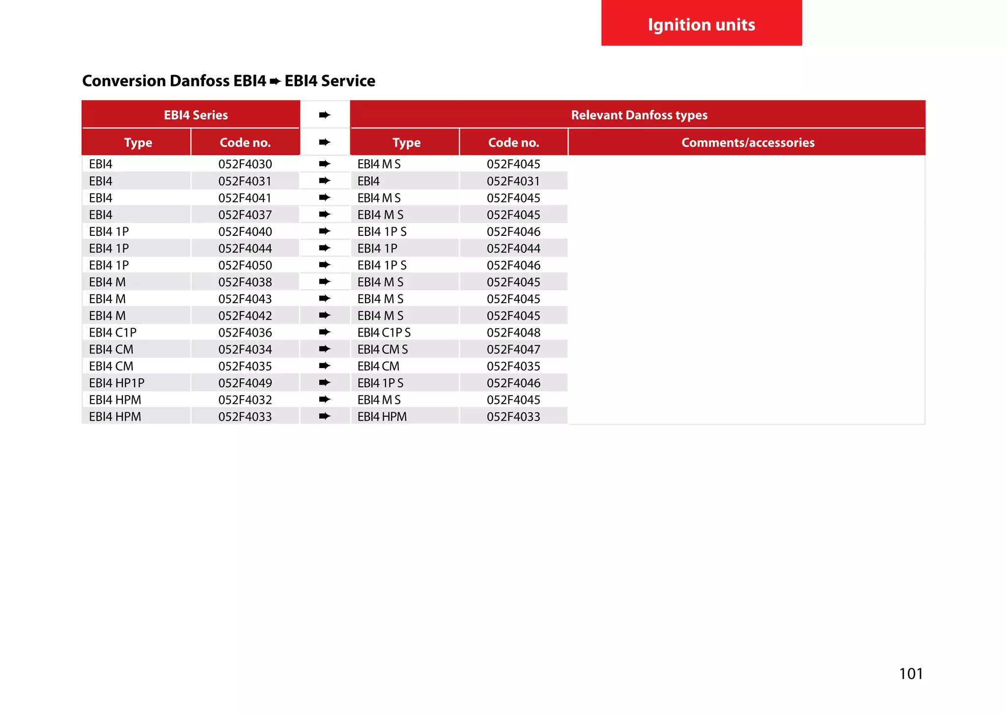 101
Ignition units
Conversion Danfoss EBI4 EBI4 Service
EBI4 Series Relevant Danfoss types
Type Code no. Type Code no. Comments/accessories
EBI4 052F4030 EBI4 M S 052F4045
EBI4 052F4031 EBI4 052F4031
EBI4 052F4041 EBI4 M S 052F4045
EBI4 052F4037 EBI4 M S 052F4045
EBI4 1P 052F4040 EBI4 1P S 052F4046
EBI4 1P 052F4044 EBI4 1P 052F4044
EBI4 1P 052F4050 EBI4 1P S 052F4046
EBI4 M 052F4038 EBI4 M S 052F4045
EBI4 M 052F4043 EBI4 M S 052F4045
EBI4 M 052F4042 EBI4 M S 052F4045
EBI4 C1P 052F4036 EBI4 C1P S 052F4048
EBI4 CM 052F4034 EBI4 CM S 052F4047
EBI4 CM 052F4035 EBI4 CM 052F4035
EBI4 HP1P 052F4049 EBI4 1P S 052F4046
EBI4 HPM 052F4032 EBI4 M S 052F4045
EBI4 HPM 052F4033 EBI4 HPM 052F4033
 