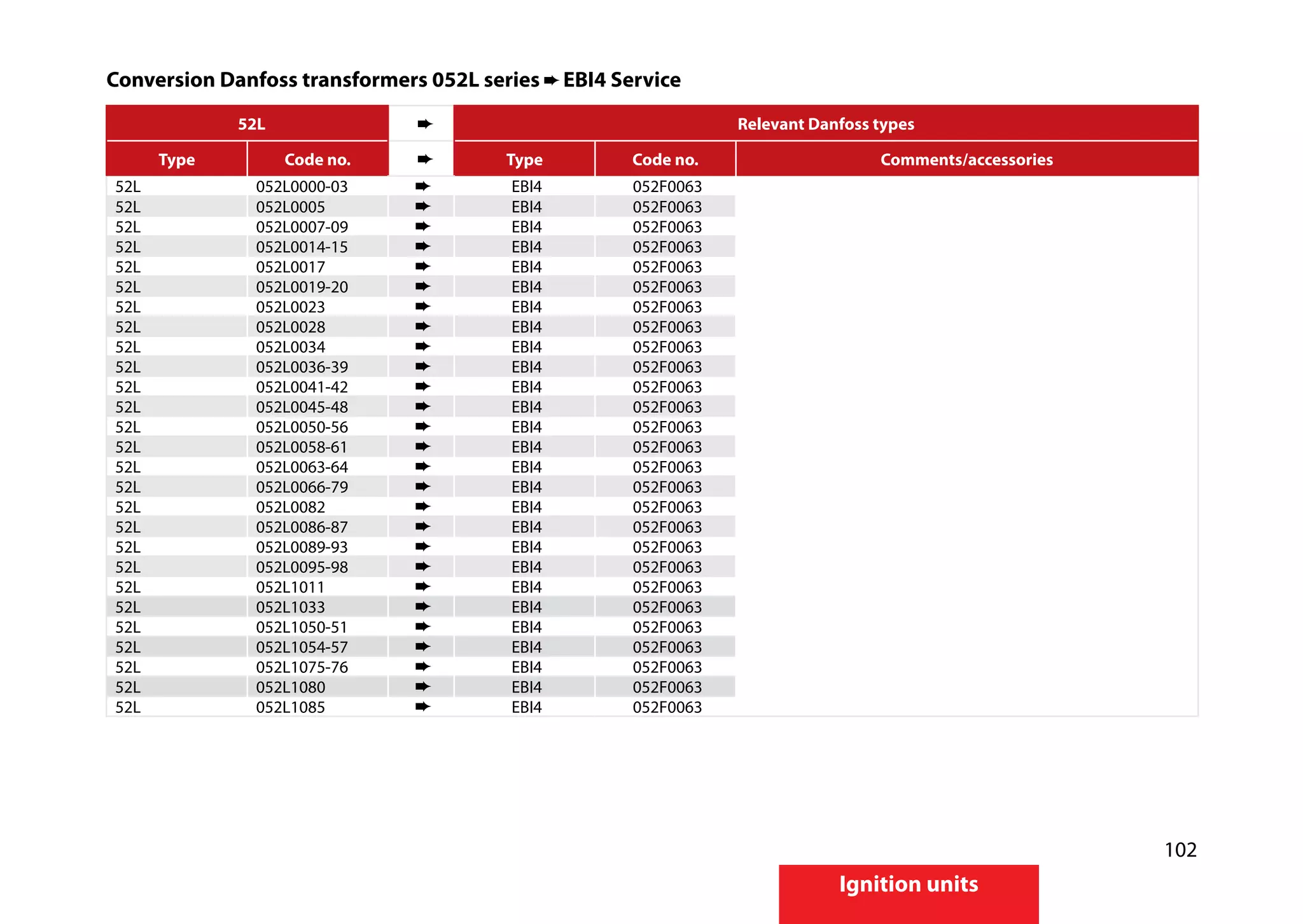 102
Ignition units
Conversion Danfoss transformers 052L series EBI4 Service
52L Relevant Danfoss types
Type Code no. Type Code no. Comments/accessories
52L 052L0000-03 EBI4 052F0063
52L 052L0005 EBI4 052F0063
52L 052L0007-09 EBI4 052F0063
52L 052L0014-15 EBI4 052F0063
52L 052L0017 EBI4 052F0063
52L 052L0019-20 EBI4 052F0063
52L 052L0023 EBI4 052F0063
52L 052L0028 EBI4 052F0063
52L 052L0034 EBI4 052F0063
52L 052L0036-39 EBI4 052F0063
52L 052L0041-42 EBI4 052F0063
52L 052L0045-48 EBI4 052F0063
52L 052L0050-56 EBI4 052F0063
52L 052L0058-61 EBI4 052F0063
52L 052L0063-64 EBI4 052F0063
52L 052L0066-79 EBI4 052F0063
52L 052L0082 EBI4 052F0063
52L 052L0086-87 EBI4 052F0063
52L 052L0089-93 EBI4 052F0063
52L 052L0095-98 EBI4 052F0063
52L 052L1011 EBI4 052F0063
52L 052L1033 EBI4 052F0063
52L 052L1050-51 EBI4 052F0063
52L 052L1054-57 EBI4 052F0063
52L 052L1075-76 EBI4 052F0063
52L 052L1080 EBI4 052F0063
52L 052L1085 EBI4 052F0063
 