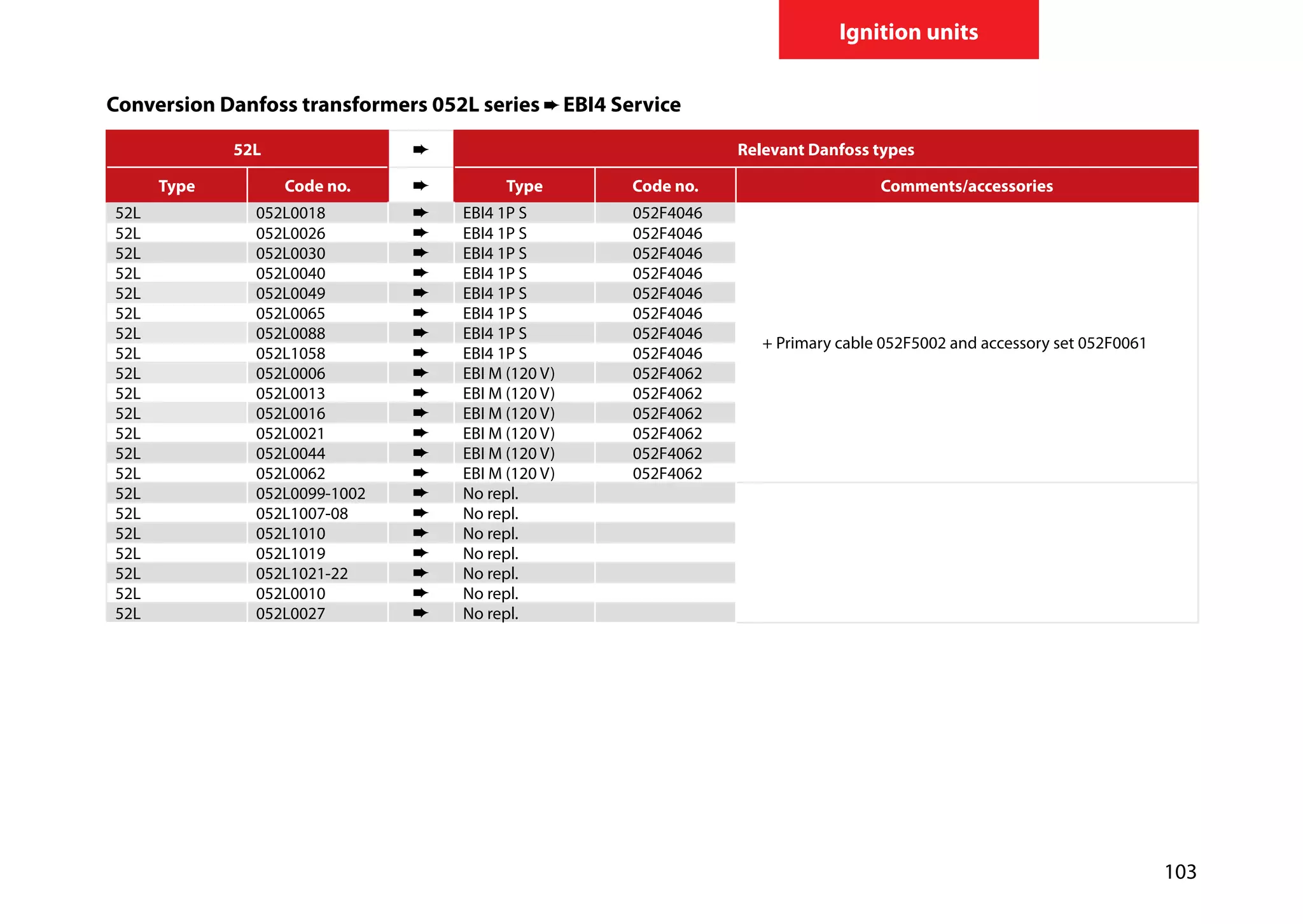103
Ignition units
Conversion Danfoss transformers 052L series EBI4 Service
52L Relevant Danfoss types
Type Code no. Type Code no. Comments/accessories
52L 052L0018 EBI4 1P S 052F4046
+ Primary cable 052F5002 and accessory set 052F0061
52L 052L0026 EBI4 1P S 052F4046
52L 052L0030 EBI4 1P S 052F4046
52L 052L0040 EBI4 1P S 052F4046
52L 052L0049 EBI4 1P S 052F4046
52L 052L0065 EBI4 1P S 052F4046
52L 052L0088 EBI4 1P S 052F4046
52L 052L1058 EBI4 1P S 052F4046
52L 052L0006 EBI M (120 V) 052F4062
52L 052L0013 EBI M (120 V) 052F4062
52L 052L0016 EBI M (120 V) 052F4062
52L 052L0021 EBI M (120 V) 052F4062
52L 052L0044 EBI M (120 V) 052F4062
52L 052L0062 EBI M (120 V) 052F4062
52L 052L0099-1002 No repl.
52L 052L1007-08 No repl.
52L 052L1010 No repl.
52L 052L1019 No repl.
52L 052L1021-22 No repl.
52L 052L0010 No repl.
52L 052L0027 No repl.
 
