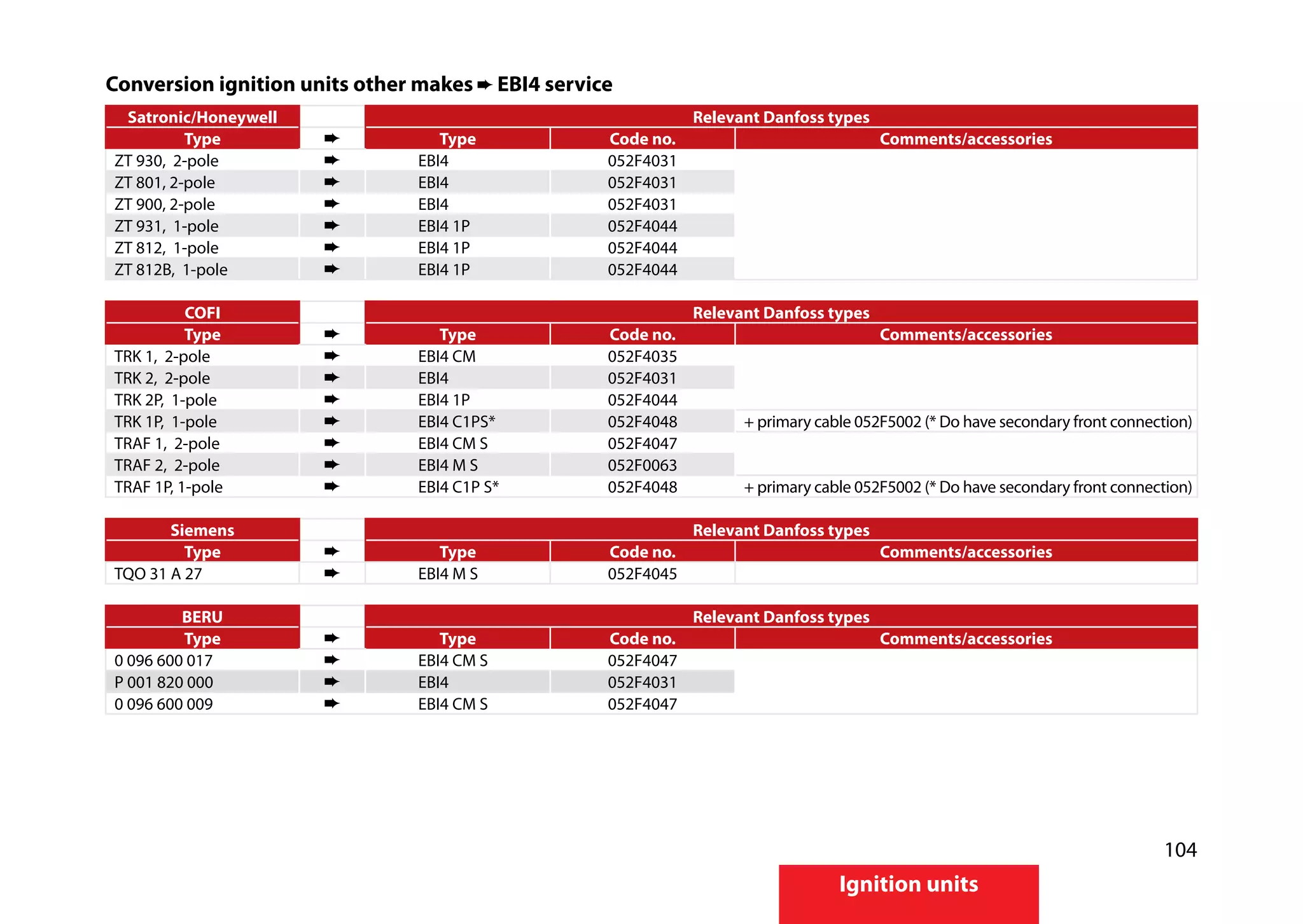 104
Ignition units
Conversion ignition units other makes EBI4 service
Satronic/Honeywell Relevant Danfoss types
Type Type Code no. Comments/accessories
ZT 930, 2-pole EBI4 052F4031
ZT 801, 2-pole EBI4 052F4031
ZT 900, 2-pole EBI4 052F4031
ZT 931, 1-pole EBI4 1P 052F4044
ZT 812, 1-pole EBI4 1P 052F4044
ZT 812B, 1-pole EBI4 1P 052F4044
COFI Relevant Danfoss types
Type Type Code no. Comments/accessories
TRK 1, 2-pole EBI4 CM 052F4035
TRK 2, 2-pole EBI4 052F4031
TRK 2P, 1-pole EBI4 1P 052F4044
TRK 1P, 1-pole EBI4 C1PS* 052F4048 + primary cable 052F5002 (* Do have secondary front connection)
TRAF 1, 2-pole EBI4 CM S 052F4047
TRAF 2, 2-pole EBI4 M S 052F0063
TRAF 1P, 1-pole EBI4 C1P S* 052F4048 + primary cable 052F5002 (* Do have secondary front connection)
Siemens Relevant Danfoss types
Type Type Code no. Comments/accessories
TQO 31 A 27 EBI4 M S 052F4045
BERU Relevant Danfoss types
Type Type Code no. Comments/accessories
0 096 600 017 EBI4 CM S 052F4047
P 001 820 000 EBI4 052F4031
0 096 600 009 EBI4 CM S 052F4047
 