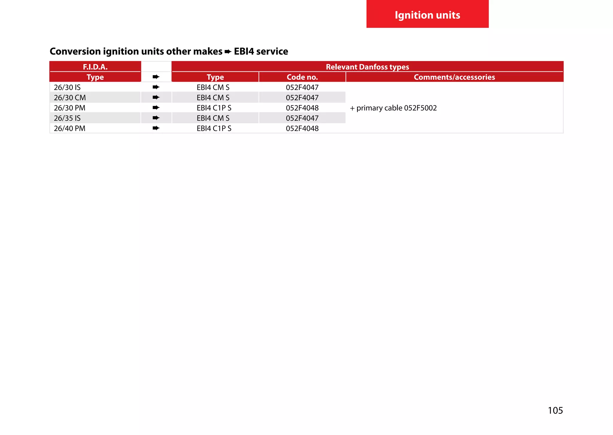 105
Ignition units
Conversion ignition units other makes EBI4 service
F.I.D.A. Relevant Danfoss types
Type Type Code no. Comments/accessories
26/30 IS EBI4 CM S 052F4047
+ primary cable 052F5002
26/30 CM EBI4 CM S 052F4047
26/30 PM EBI4 C1P S 052F4048
26/35 IS EBI4 CM S 052F4047
26/40 PM EBI4 C1P S 052F4048
 