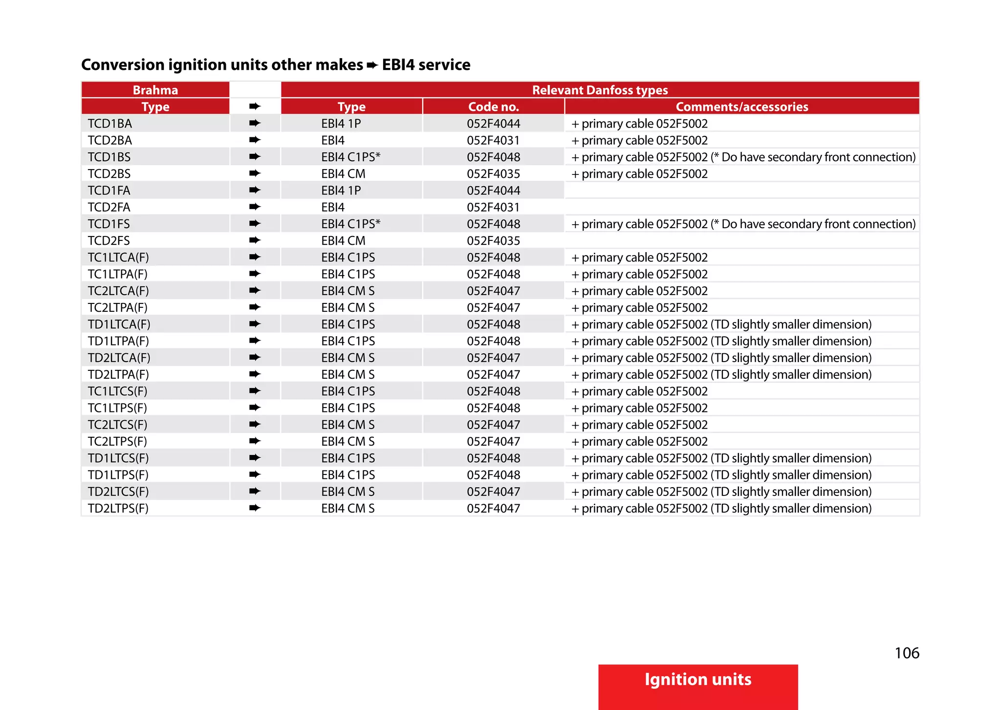 106
Ignition units
Conversion ignition units other makes EBI4 service
Brahma Relevant Danfoss types
Type Type Code no. Comments/accessories
TCD1BA EBI4 1P 052F4044 + primary cable 052F5002
TCD2BA EBI4 052F4031 + primary cable 052F5002
TCD1BS EBI4 C1PS* 052F4048 + primary cable 052F5002 (* Do have secondary front connection)
TCD2BS EBI4 CM 052F4035 + primary cable 052F5002
TCD1FA EBI4 1P 052F4044
TCD2FA EBI4 052F4031
TCD1FS EBI4 C1PS* 052F4048 + primary cable 052F5002 (* Do have secondary front connection)
TCD2FS EBI4 CM 052F4035
TC1LTCA(F) EBI4 C1PS 052F4048 + primary cable 052F5002
TC1LTPA(F) EBI4 C1PS 052F4048 + primary cable 052F5002
TC2LTCA(F) EBI4 CM S 052F4047 + primary cable 052F5002
TC2LTPA(F) EBI4 CM S 052F4047 + primary cable 052F5002
TD1LTCA(F) EBI4 C1PS 052F4048 + primary cable 052F5002 (TD slightly smaller dimension)
TD1LTPA(F) EBI4 C1PS 052F4048 + primary cable 052F5002 (TD slightly smaller dimension)
TD2LTCA(F) EBI4 CM S 052F4047 + primary cable 052F5002 (TD slightly smaller dimension)
TD2LTPA(F) EBI4 CM S 052F4047 + primary cable 052F5002 (TD slightly smaller dimension)
TC1LTCS(F) EBI4 C1PS 052F4048 + primary cable 052F5002
TC1LTPS(F) EBI4 C1PS 052F4048 + primary cable 052F5002
TC2LTCS(F) EBI4 CM S 052F4047 + primary cable 052F5002
TC2LTPS(F) EBI4 CM S 052F4047 + primary cable 052F5002
TD1LTCS(F) EBI4 C1PS 052F4048 + primary cable 052F5002 (TD slightly smaller dimension)
TD1LTPS(F) EBI4 C1PS 052F4048 + primary cable 052F5002 (TD slightly smaller dimension)
TD2LTCS(F) EBI4 CM S 052F4047 + primary cable 052F5002 (TD slightly smaller dimension)
TD2LTPS(F) EBI4 CM S 052F4047 + primary cable 052F5002 (TD slightly smaller dimension)
 