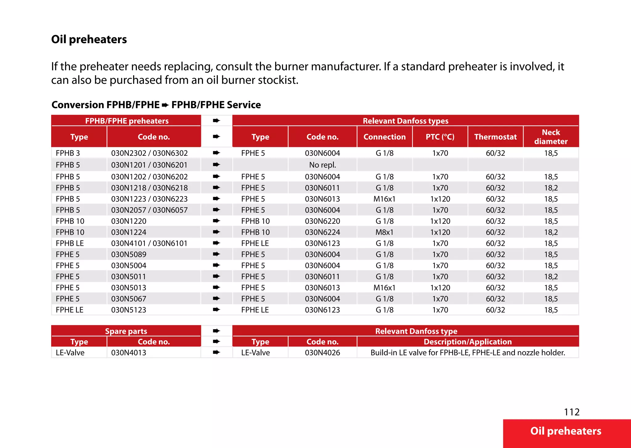 112
Oil preheaters
Oil preheaters
If the preheater needs replacing, consult the burner manufacturer. If a standard preheater is involved, it
can also be purchased from an oil burner stockist.
Conversion FPHB/FPHE FPHB/FPHE Service
FPHB/FPHE preheaters Relevant Danfoss types
Type Code no. Type Code no. Connection PTC (°C) Thermostat
Neck
­diameter
FPHB 3 030N2302 / 030N6302 FPHE 5 030N6004 G 1/8 1x70 60/32 18,5
FPHB 5 030N1201 / 030N6201 No repl.
FPHB 5 030N1202 / 030N6202 FPHE 5 030N6004 G 1/8 1x70 60/32 18,5
FPHB 5 030N1218 / 030N6218 FPHE 5 030N6011 G 1/8 1x70 60/32 18,2
FPHB 5 030N1223 / 030N6223 FPHE 5 030N6013 M16x1 1x120 60/32 18,5
FPHB 5 030N2057 / 030N6057 FPHE 5 030N6004 G 1/8 1x70 60/32 18,5
FPHB 10 030N1220 FPHB 10 030N6220 G 1/8 1x120 60/32 18,5
FPHB 10 030N1224 FPHB 10 030N6224 M8x1 1x120 60/32 18,2
FPHB LE 030N4101 / 030N6101 FPHE LE 030N6123 G 1/8 1x70 60/32 18,5
FPHE 5 030N5089 FPHE 5 030N6004 G 1/8 1x70 60/32 18,5
FPHE 5 030N5004 FPHE 5 030N6004 G 1/8 1x70 60/32 18,5
FPHE 5 030N5011 FPHE 5 030N6011 G 1/8 1x70 60/32 18,2
FPHE 5 030N5013 FPHE 5 030N6013 M16x1 1x120 60/32 18,5
FPHE 5 030N5067 FPHE 5 030N6004 G 1/8 1x70 60/32 18,5
FPHE LE 030N5123 FPHE LE 030N6123 G 1/8 1x70 60/32 18,5
Spare parts Relevant Danfoss type
Type Code no. Type Code no. Description/Application
LE-Valve 030N4013 LE-Valve 030N4026 Build-in LE valve for FPHB-LE, FPHE-LE and nozzle holder.
 