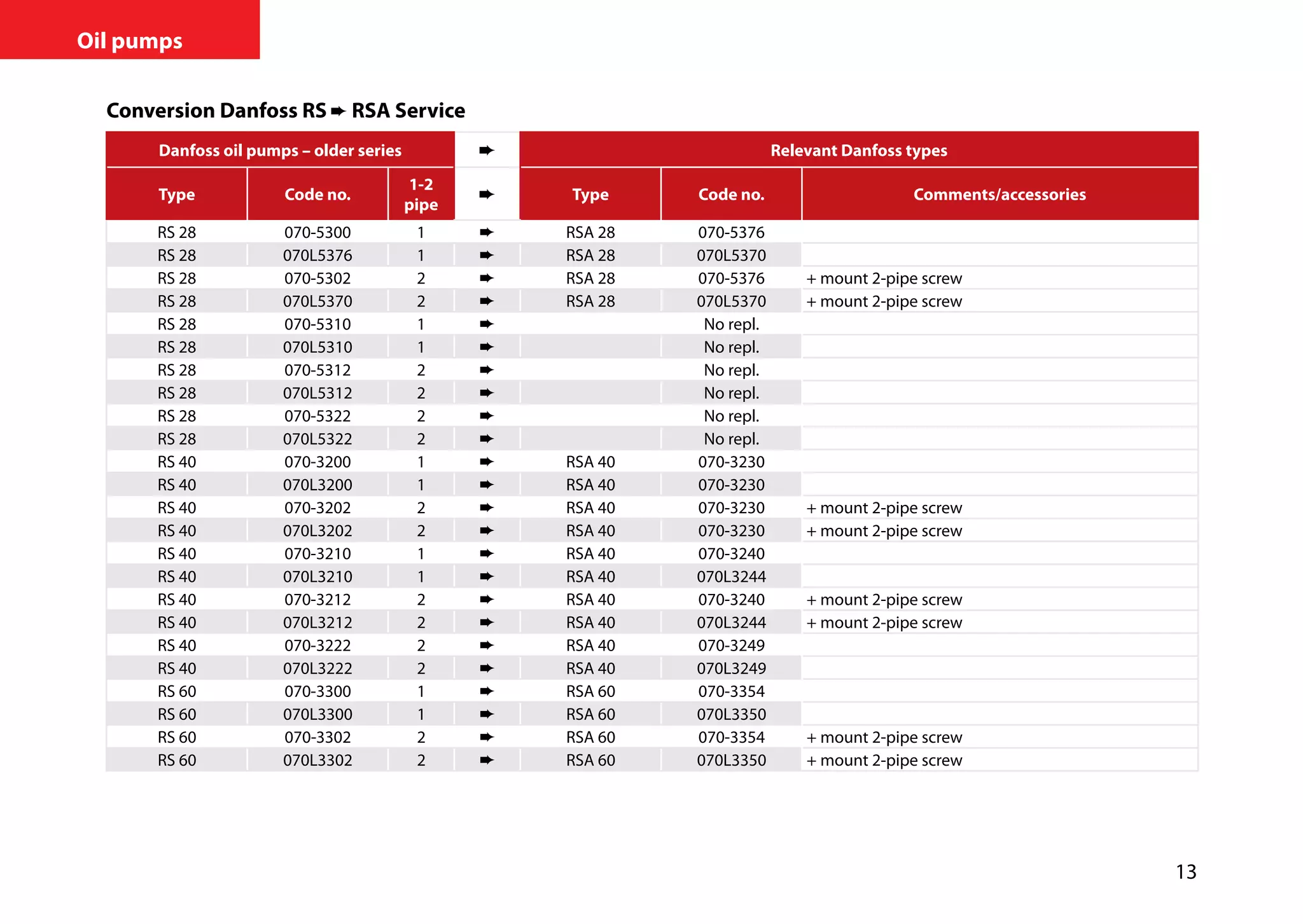 13
Oil pumps
Conversion Danfoss RS RSA Service
Danfoss oil pumps – older series Relevant Danfoss types
Type Code no.
1-2
pipe
Type Code no. Comments/accessories
RS 28 070-5300 1 ➨ RSA 28 070-5376
RS 28 070L5376 1 ➨ RSA 28 070L5370
RS 28 070-5302 2 ➨ RSA 28 070-5376 + mount 2-pipe screw
RS 28 070L5370 2 ➨ RSA 28 070L5370 + mount 2-pipe screw
RS 28 070-5310 1 ➨ No repl.
RS 28 070L5310 1 ➨ No repl.
RS 28 070-5312 2 ➨ No repl.
RS 28 070L5312 2 ➨ No repl.
RS 28 070-5322 2 ➨ No repl.
RS 28 070L5322 2 ➨ No repl.
RS 40 070-3200 1 ➨ RSA 40 070-3230
RS 40 070L3200 1 ➨ RSA 40 070-3230
RS 40 070-3202 2 ➨ RSA 40 070-3230 + mount 2-pipe screw
RS 40 070L3202 2 ➨ RSA 40 070-3230 + mount 2-pipe screw
RS 40 070-3210 1 ➨ RSA 40 070-3240
RS 40 070L3210 1 ➨ RSA 40 070L3244
RS 40 070-3212 2 ➨ RSA 40 070-3240 + mount 2-pipe screw
RS 40 070L3212 2 ➨ RSA 40 070L3244 + mount 2-pipe screw
RS 40 070-3222 2 ➨ RSA 40 070-3249
RS 40 070L3222 2 ➨ RSA 40 070L3249
RS 60 070-3300 1 ➨ RSA 60 070-3354
RS 60 070L3300 1 ➨ RSA 60 070L3350
RS 60 070-3302 2 ➨ RSA 60 070-3354 + mount 2-pipe screw
RS 60 070L3302 2 ➨ RSA 60 070L3350 + mount 2-pipe screw
 