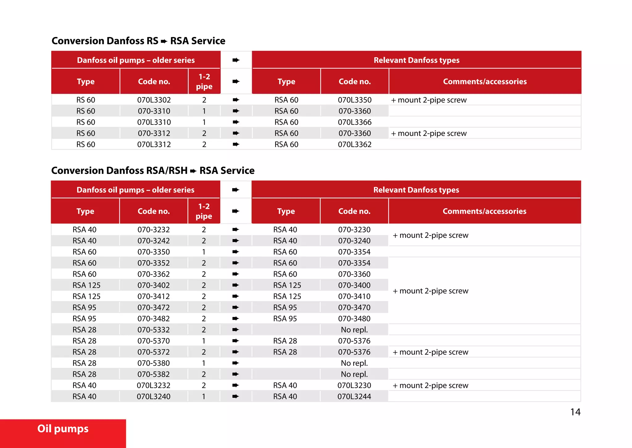 14
Oil pumps
Conversion Danfoss RS ➨ RSA Service
Danfoss oil pumps – older series Relevant Danfoss types
Type Code no.
1-2
pipe
Type Code no. Comments/accessories
RS 60 070L3302 2 ➨ RSA 60 070L3350 + mount 2-pipe screw
RS 60 070-3310 1 ➨ RSA 60 070-3360
RS 60 070L3310 1 ➨ RSA 60 070L3366
RS 60 070-3312 2 ➨ RSA 60 070-3360 + mount 2-pipe screw
RS 60 070L3312 2 ➨ RSA 60 070L3362
Conversion Danfoss RSA/RSH ➨ RSA Service
Danfoss oil pumps – older series Relevant Danfoss types
Type Code no.
1-2
pipe
Type Code no. Comments/accessories
RSA 40 070-3232 2 ➨ RSA 40 070-3230
+ mount 2-pipe screw
RSA 40 070-3242 2 ➨ RSA 40 070-3240
RSA 60 070-3350 1 ➨ RSA 60 070-3354
RSA 60 070-3352 2 ➨ RSA 60 070-3354
+ mount 2-pipe screw
RSA 60 070-3362 2 ➨ RSA 60 070-3360
RSA 125 070-3402 2 ➨ RSA 125 070-3400
RSA 125 070-3412 2 ➨ RSA 125 070-3410
RSA 95 070-3472 2 ➨ RSA 95 070-3470
RSA 95 070-3482 2 ➨ RSA 95 070-3480
RSA 28 070-5332 2 ➨ No repl.
RSA 28 070-5370 1 ➨ RSA 28 070-5376
RSA 28 070-5372 2 ➨ RSA 28 070-5376 + mount 2-pipe screw
RSA 28 070-5380 1 ➨ No repl.
RSA 28 070-5382 2 ➨ No repl.
RSA 40 070L3232 2 ➨ RSA 40 070L3230 + mount 2-pipe screw
RSA 40 070L3240 1 ➨ RSA 40 070L3244
 