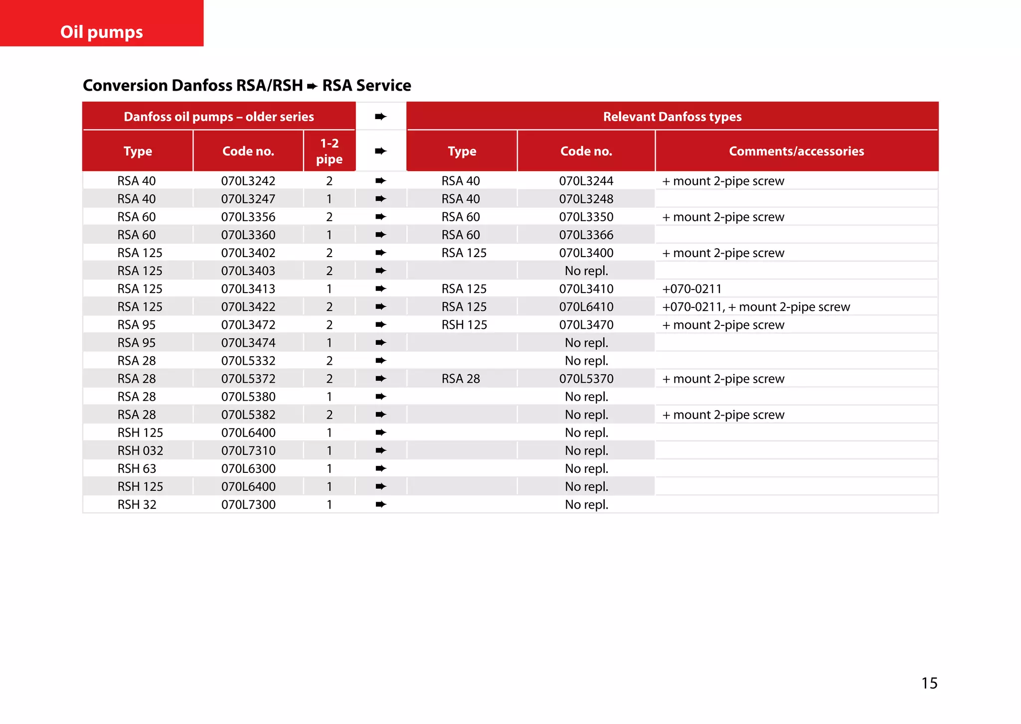 15
Oil pumps
Conversion Danfoss RSA/RSH ➨ RSA Service
Danfoss oil pumps – older series Relevant Danfoss types
Type Code no.
1-2
pipe
Type Code no. Comments/accessories
RSA 40 070L3242 2 ➨ RSA 40 070L3244 + mount 2-pipe screw
RSA 40 070L3247 1 ➨ RSA 40 070L3248
RSA 60 070L3356 2 ➨ RSA 60 070L3350 + mount 2-pipe screw
RSA 60 070L3360 1 ➨ RSA 60 070L3366
RSA 125 070L3402 2 ➨ RSA 125 070L3400 + mount 2-pipe screw
RSA 125 070L3403 2 ➨ No repl.
RSA 125 070L3413 1 ➨ RSA 125 070L3410 +070-0211
RSA 125 070L3422 2 ➨ RSA 125 070L6410 +070-0211, + mount 2-pipe screw
RSA 95 070L3472 2 ➨ RSH 125 070L3470 + mount 2-pipe screw
RSA 95 070L3474 1 ➨ No repl.
RSA 28 070L5332 2 ➨ No repl.
RSA 28 070L5372 2 ➨ RSA 28 070L5370 + mount 2-pipe screw
RSA 28 070L5380 1 ➨ No repl.
RSA 28 070L5382 2 ➨ No repl. + mount 2-pipe screw
RSH 125 070L6400 1 ➨ No repl.
RSH 032 070L7310 1 ➨ No repl.
RSH 63 070L6300 1 ➨ No repl.
RSH 125 070L6400 1 ➨ No repl.
RSH 32 070L7300 1 ➨ No repl.
 
