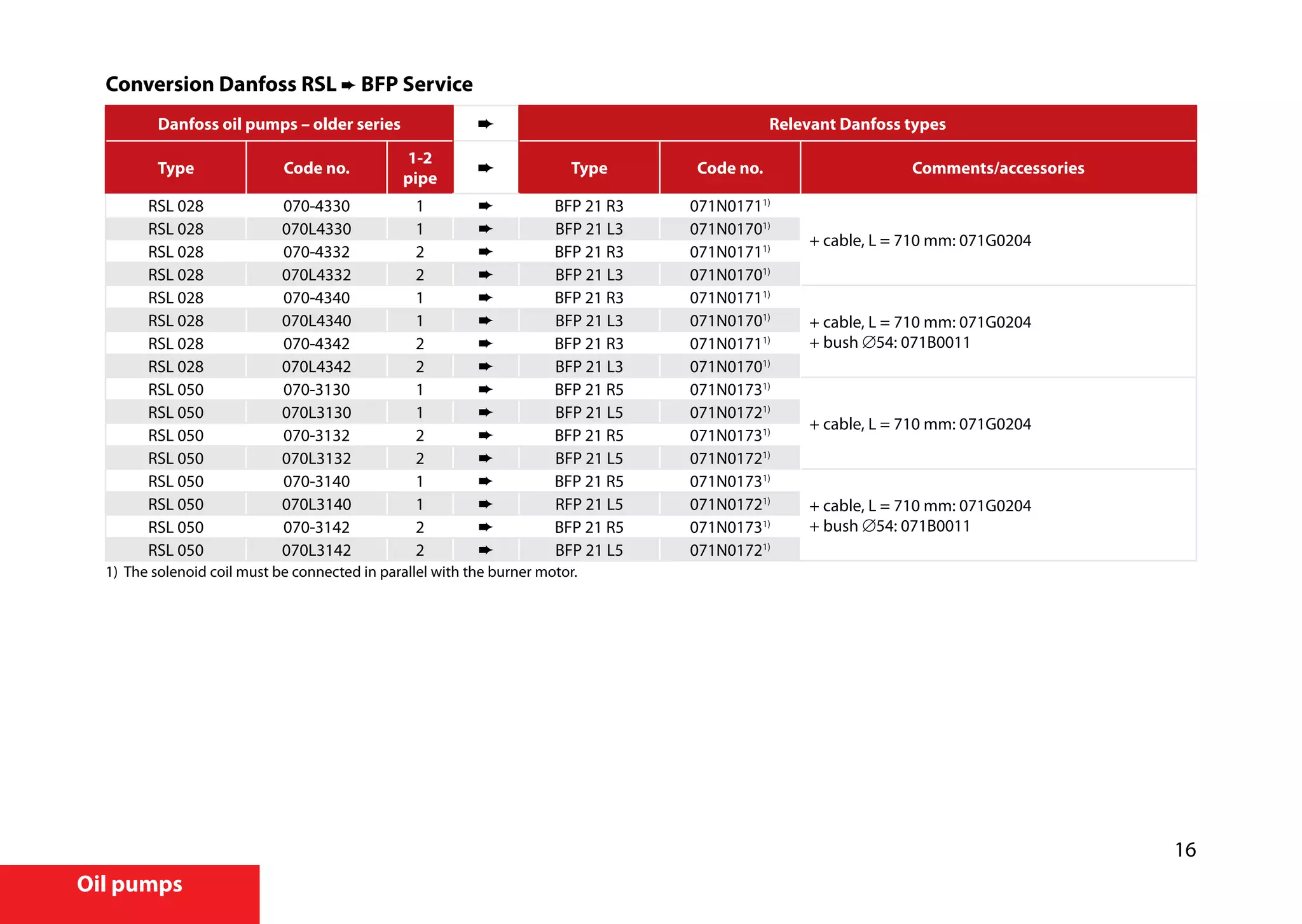 16
Oil pumps
Conversion Danfoss RSL ➨ BFP Service
Danfoss oil pumps – older series Relevant Danfoss types
Type Code no.
1-2
pipe
Type Code no. Comments/accessories
RSL 028 070-4330 1 ➨ BFP 21 R3 071N01711)
+ cable, L = 710 mm: 071G0204
RSL 028 070L4330 1 ➨ BFP 21 L3 071N01701)
RSL 028 070-4332 2 ➨ BFP 21 R3 071N01711)
RSL 028 070L4332 2 ➨ BFP 21 L3 071N01701)
RSL 028 070-4340 1 ➨ BFP 21 R3 071N01711)
+ cable, L = 710 mm: 071G0204
+ bush ∅54: 071B0011
RSL 028 070L4340 1 ➨ BFP 21 L3 071N01701)
RSL 028 070-4342 2 ➨ BFP 21 R3 071N01711)
RSL 028 070L4342 2 ➨ BFP 21 L3 071N01701)
RSL 050 070-3130 1 ➨ BFP 21 R5 071N01731)
+ cable, L = 710 mm: 071G0204
RSL 050 070L3130 1 ➨ BFP 21 L5 071N01721)
RSL 050 070-3132 2 ➨ BFP 21 R5 071N01731)
RSL 050 070L3132 2 ➨ BFP 21 L5 071N01721)
RSL 050 070-3140 1 ➨ BFP 21 R5 071N01731)
+ cable, L = 710 mm: 071G0204
+ bush ∅54: 071B0011
RSL 050 070L3140 1 ➨ RFP 21 L5 071N01721)
RSL 050 070-3142 2 ➨ BFP 21 R5 071N01731)
RSL 050 070L3142 2 ➨ BFP 21 L5 071N01721)
1) The solenoid coil must be connected in parallel with the burner motor.
 