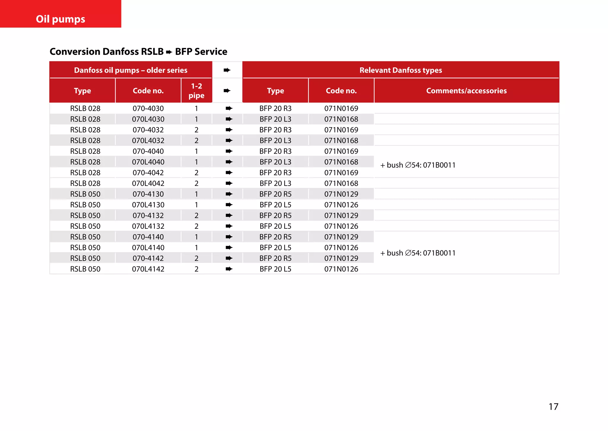 17
Oil pumps
Conversion Danfoss RSLB ➨ BFP Service
Danfoss oil pumps – older series Relevant Danfoss types
Type Code no.
1-2
pipe
Type Code no. Comments/accessories
RSLB 028 070-4030 1 BFP 20 R3 071N0169
RSLB 028 070L4030 1 BFP 20 L3 071N0168
RSLB 028 070-4032 2 BFP 20 R3 071N0169
RSLB 028 070L4032 2 BFP 20 L3 071N0168
RSLB 028 070-4040 1 BFP 20 R3 071N0169
+ bush ∅54: 071B0011RSLB 028 070L4040 1 BFP 20 L3 071N0168
RSLB 028 070-4042 2 BFP 20 R3 071N0169
RSLB 028 070L4042 2 BFP 20 L3 071N0168
RSLB 050 070-4130 1 BFP 20 R5 071N0129
RSLB 050 070L4130 1 BFP 20 L5 071N0126
RSLB 050 070-4132 2 BFP 20 R5 071N0129
RSLB 050 070L4132 2 BFP 20 L5 071N0126
RSLB 050 070-4140 1 BFP 20 R5 071N0129
+ bush ∅54: 071B0011
RSLB 050 070L4140 1 BFP 20 L5 071N0126
RSLB 050 070-4142 2 BFP 20 R5 071N0129
RSLB 050 070L4142 2 BFP 20 L5 071N0126
 