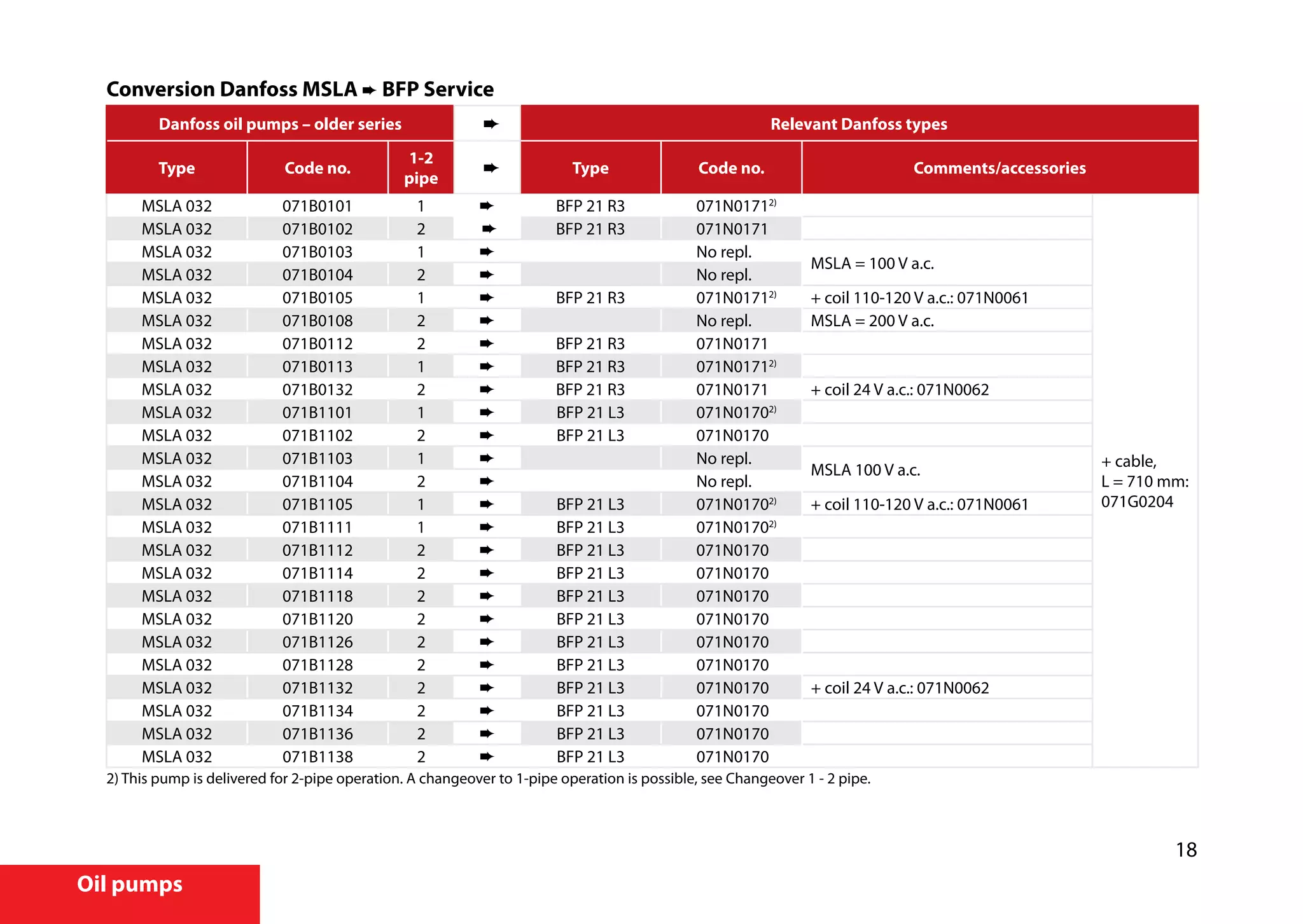 18
Oil pumps
Conversion Danfoss MSLA ➨ BFP Service
Danfoss oil pumps – older series Relevant Danfoss types
Type Code no.
1-2
pipe
Type Code no. Comments/accessories
MSLA 032 071B0101 1 ➨ BFP 21 R3 071N01712)
+ cable,
L = 710 mm:
071G0204
MSLA 032 071B0102 2 ➨ BFP 21 R3 071N0171
MSLA 032 071B0103 1 ➨ No repl.
MSLA = 100 V a.c.
MSLA 032 071B0104 2 ➨ No repl.
MSLA 032 071B0105 1 ➨ BFP 21 R3 071N01712)
+ coil 110-120 V a.c.: 071N0061
MSLA 032 071B0108 2 ➨ No repl. MSLA = 200 V a.c.
MSLA 032 071B0112 2 ➨ BFP 21 R3 071N0171
MSLA 032 071B0113 1 ➨ BFP 21 R3 071N01712)
MSLA 032 071B0132 2 ➨ BFP 21 R3 071N0171 + coil 24 V a.c.: 071N0062
MSLA 032 071B1101 1 ➨ BFP 21 L3 071N01702)
MSLA 032 071B1102 2 ➨ BFP 21 L3 071N0170
MSLA 032 071B1103 1 ➨ No repl.
MSLA 100 V a.c.
MSLA 032 071B1104 2 ➨ No repl.
MSLA 032 071B1105 1 ➨ BFP 21 L3 071N01702)
+ coil 110-120 V a.c.: 071N0061
MSLA 032 071B1111 1 ➨ BFP 21 L3 071N01702)
MSLA 032 071B1112 2 ➨ BFP 21 L3 071N0170
MSLA 032 071B1114 2 ➨ BFP 21 L3 071N0170
MSLA 032 071B1118 2 ➨ BFP 21 L3 071N0170
MSLA 032 071B1120 2 ➨ BFP 21 L3 071N0170
MSLA 032 071B1126 2 ➨ BFP 21 L3 071N0170
MSLA 032 071B1128 2 ➨ BFP 21 L3 071N0170
MSLA 032 071B1132 2 ➨ BFP 21 L3 071N0170 + coil 24 V a.c.: 071N0062
MSLA 032 071B1134 2 ➨ BFP 21 L3 071N0170
MSLA 032 071B1136 2 ➨ BFP 21 L3 071N0170
MSLA 032 071B1138 2 ➨ BFP 21 L3 071N0170
2) This pump is delivered for 2-pipe operation. A changeover to 1-pipe operation is possible, see Changeover 1 - 2 pipe.
 