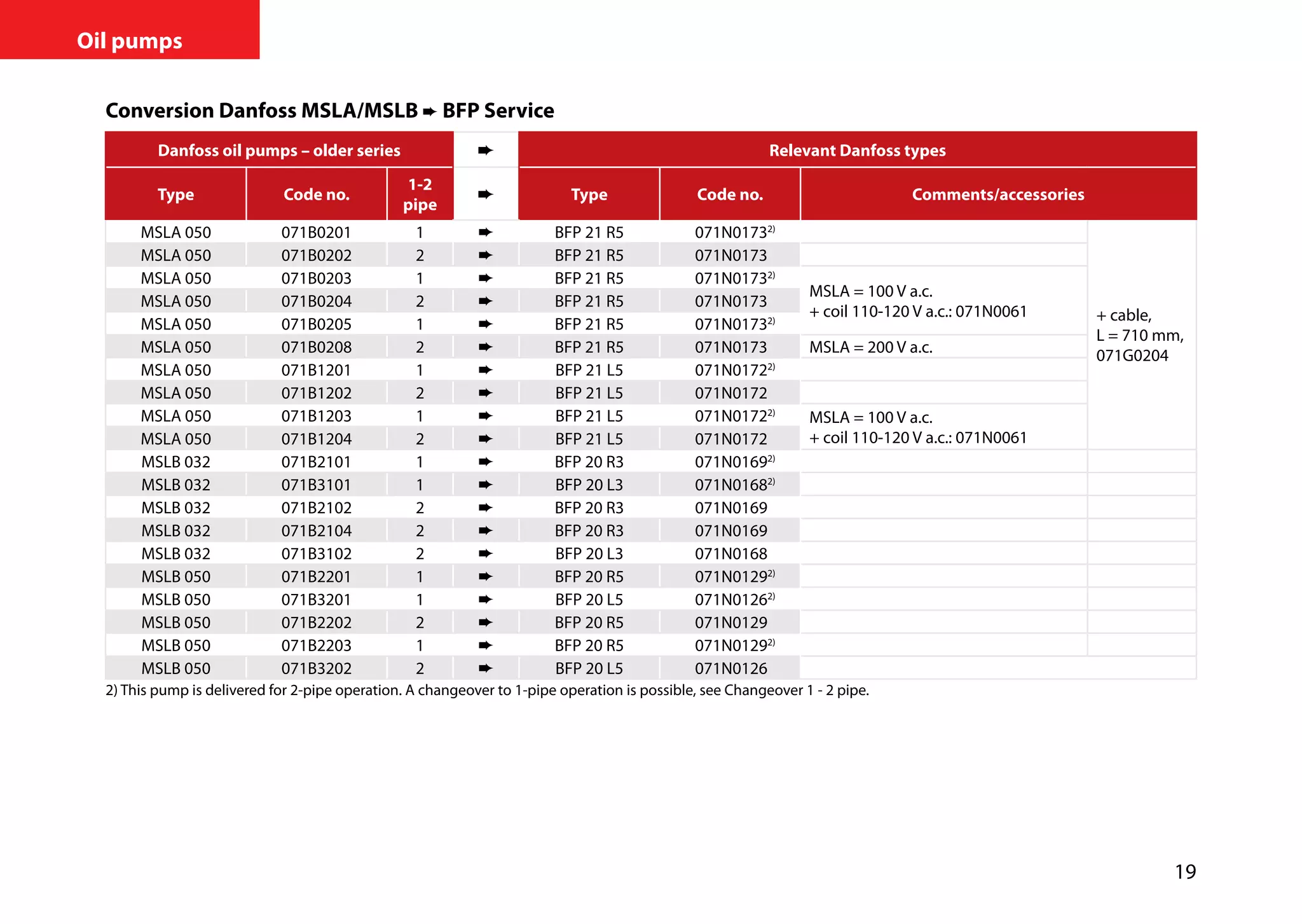 19
Oil pumps
Conversion Danfoss MSLA/MSLB ➨ BFP Service
Danfoss oil pumps – older series Relevant Danfoss types
Type Code no.
1-2
pipe
Type Code no. Comments/accessories
MSLA 050 071B0201 1 ➨ BFP 21 R5 071N01732)
+ cable,
L = 710 mm,
071G0204
MSLA 050 071B0202 2 ➨ BFP 21 R5 071N0173
MSLA 050 071B0203 1 ➨ BFP 21 R5 071N01732)
MSLA = 100 V a.c.
+ coil 110-120 V a.c.: 071N0061
MSLA 050 071B0204 2 ➨ BFP 21 R5 071N0173
MSLA 050 071B0205 1 ➨ BFP 21 R5 071N01732)
MSLA 050 071B0208 2 ➨ BFP 21 R5 071N0173 MSLA = 200 V a.c.
MSLA 050 071B1201 1 ➨ BFP 21 L5 071N01722)
MSLA 050 071B1202 2 ➨ BFP 21 L5 071N0172
MSLA 050 071B1203 1 ➨ BFP 21 L5 071N01722)
MSLA = 100 V a.c.
+ coil 110-120 V a.c.: 071N0061MSLA 050 071B1204 2 ➨ BFP 21 L5 071N0172
MSLB 032 071B2101 1 ➨ BFP 20 R3 071N01692)
MSLB 032 071B3101 1 ➨ BFP 20 L3 071N01682)
MSLB 032 071B2102 2 ➨ BFP 20 R3 071N0169
MSLB 032 071B2104 2 ➨ BFP 20 R3 071N0169
MSLB 032 071B3102 2 ➨ BFP 20 L3 071N0168
MSLB 050 071B2201 1 ➨ BFP 20 R5 071N01292)
MSLB 050 071B3201 1 ➨ BFP 20 L5 071N01262)
MSLB 050 071B2202 2 ➨ BFP 20 R5 071N0129
MSLB 050 071B2203 1 ➨ BFP 20 R5 071N01292)
MSLB 050 071B3202 2 ➨ BFP 20 L5 071N0126
2) This pump is delivered for 2-pipe operation. A changeover to 1-pipe operation is possible, see Changeover 1 - 2 pipe.
 