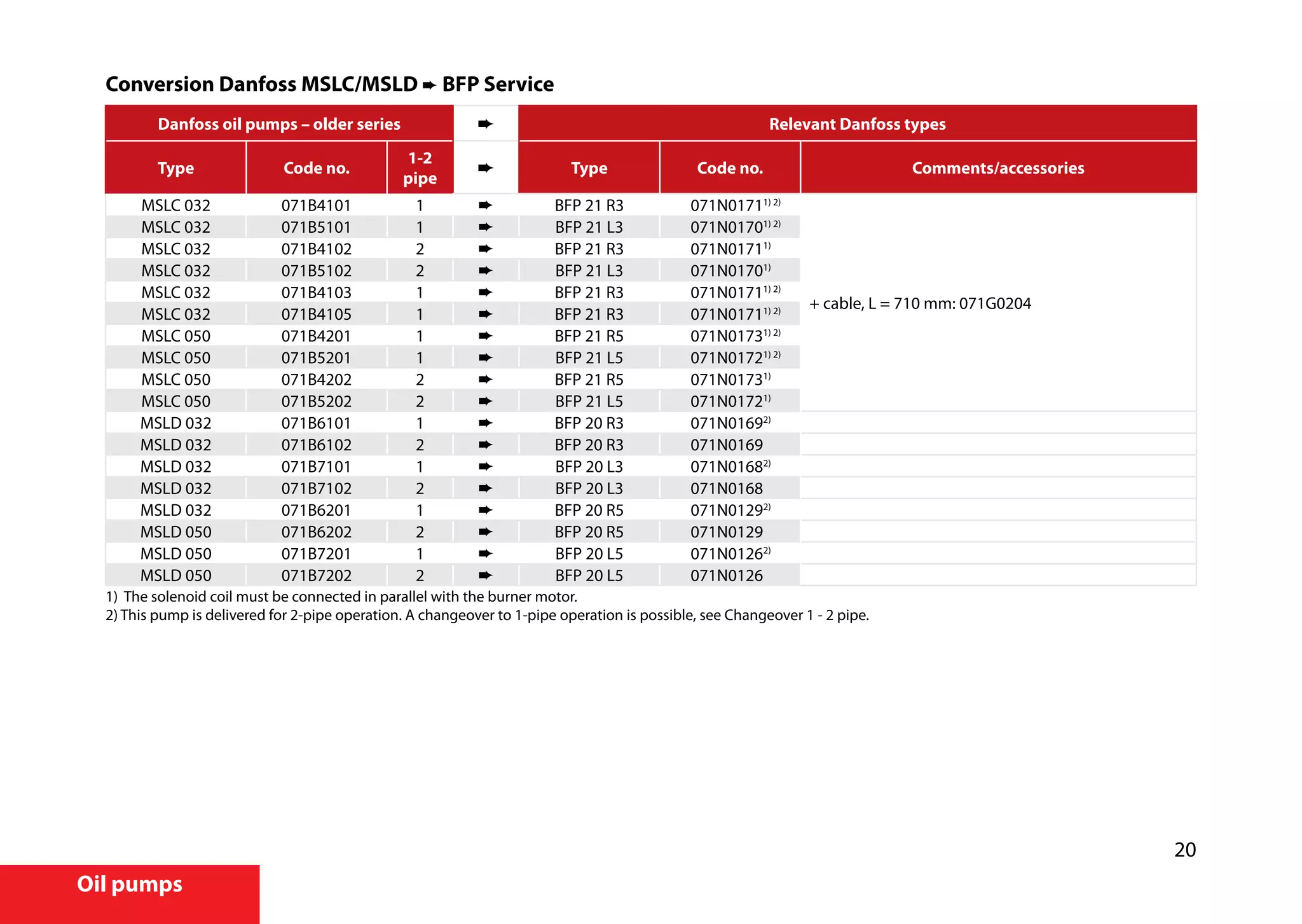 20
Oil pumps
Conversion Danfoss MSLC/MSLD ➨ BFP Service
Danfoss oil pumps – older series Relevant Danfoss types
Type Code no.
1-2
pipe
Type Code no. Comments/accessories
MSLC 032 071B4101 1 ➨ BFP 21 R3 071N01711) 2)
+ cable, L = 710 mm: 071G0204
MSLC 032 071B5101 1 ➨ BFP 21 L3 071N01701) 2)
MSLC 032 071B4102 2 ➨ BFP 21 R3 071N01711)
MSLC 032 071B5102 2 ➨ BFP 21 L3 071N01701)
MSLC 032 071B4103 1 ➨ BFP 21 R3 071N01711) 2)
MSLC 032 071B4105 1 ➨ BFP 21 R3 071N01711) 2)
MSLC 050 071B4201 1 ➨ BFP 21 R5 071N01731) 2)
MSLC 050 071B5201 1 ➨ BFP 21 L5 071N01721) 2)
MSLC 050 071B4202 2 ➨ BFP 21 R5 071N01731)
MSLC 050 071B5202 2 ➨ BFP 21 L5 071N01721)
MSLD 032 071B6101 1 ➨ BFP 20 R3 071N01692)
MSLD 032 071B6102 2 ➨ BFP 20 R3 071N0169
MSLD 032 071B7101 1 ➨ BFP 20 L3 071N01682)
MSLD 032 071B7102 2 ➨ BFP 20 L3 071N0168
MSLD 032 071B6201 1 ➨ BFP 20 R5 071N01292)
MSLD 050 071B6202 2 ➨ BFP 20 R5 071N0129
MSLD 050 071B7201 1 ➨ BFP 20 L5 071N01262)
MSLD 050 071B7202 2 ➨ BFP 20 L5 071N0126
1) The solenoid coil must be connected in parallel with the burner motor.
2) This pump is delivered for 2-pipe operation. A changeover to 1-pipe operation is possible, see Changeover 1 - 2 pipe.
 
