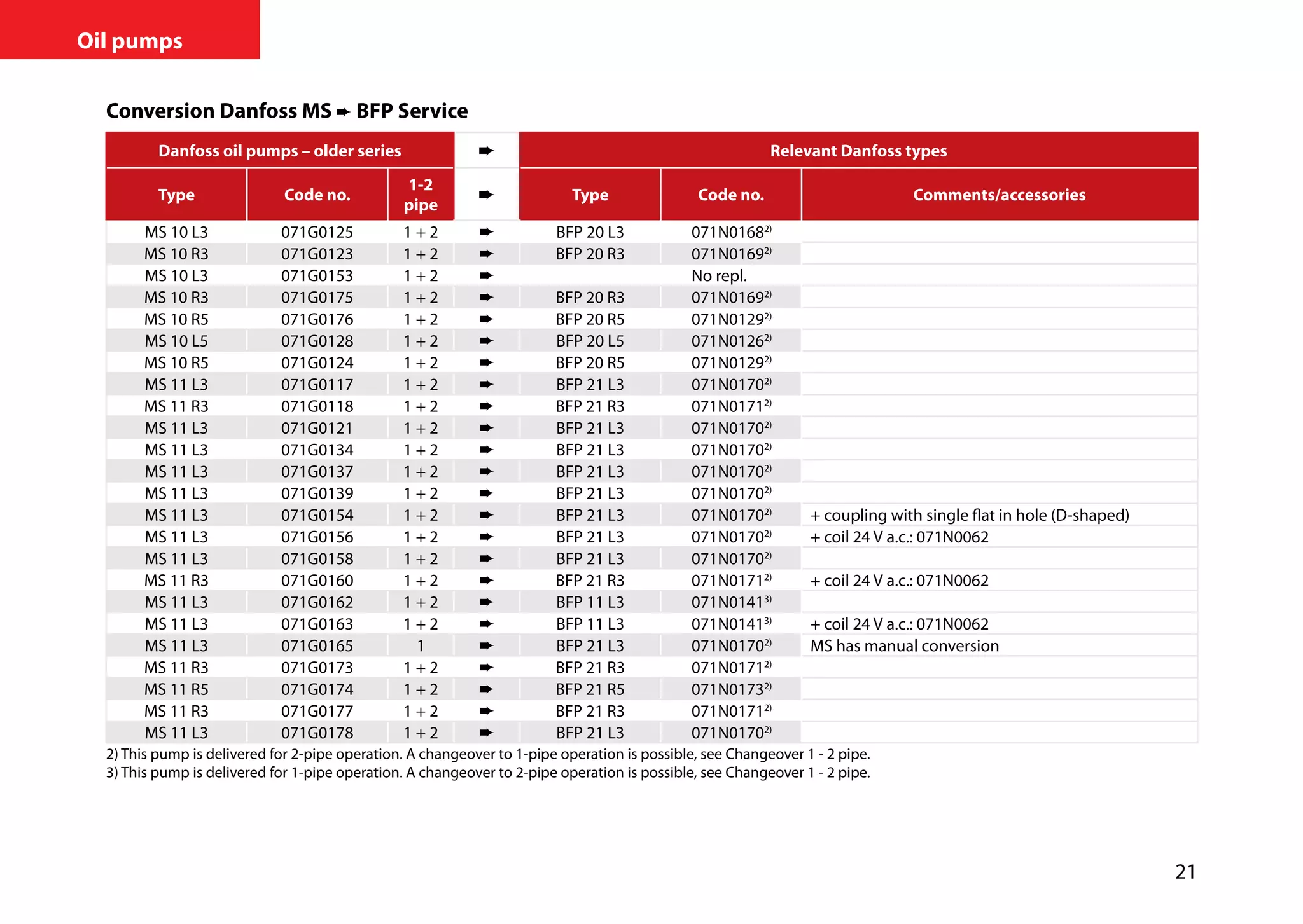 21
Oil pumps
Conversion Danfoss MS ➨ BFP Service
Danfoss oil pumps – older series Relevant Danfoss types
Type Code no.
1-2
pipe
Type Code no. Comments/accessories
MS 10 L3 071G0125 1 + 2 ➨ BFP 20 L3 071N01682)
MS 10 R3 071G0123 1 + 2 ➨ BFP 20 R3 071N01692)
MS 10 L3 071G0153 1 + 2 ➨ No repl.
MS 10 R3 071G0175 1 + 2 ➨ BFP 20 R3 071N01692)
MS 10 R5 071G0176 1 + 2 ➨ BFP 20 R5 071N01292)
MS 10 L5 071G0128 1 + 2 ➨ BFP 20 L5 071N01262)
MS 10 R5 071G0124 1 + 2 ➨ BFP 20 R5 071N01292)
MS 11 L3 071G0117 1 + 2 ➨ BFP 21 L3 071N01702)
MS 11 R3 071G0118 1 + 2 ➨ BFP 21 R3 071N01712)
MS 11 L3 071G0121 1 + 2 ➨ BFP 21 L3 071N01702)
MS 11 L3 071G0134 1 + 2 ➨ BFP 21 L3 071N01702)
MS 11 L3 071G0137 1 + 2 ➨ BFP 21 L3 071N01702)
MS 11 L3 071G0139 1 + 2 ➨ BFP 21 L3 071N01702)
MS 11 L3 071G0154 1 + 2 ➨ BFP 21 L3 071N01702)
+ coupling with single flat in hole (D-shaped)
MS 11 L3 071G0156 1 + 2 ➨ BFP 21 L3 071N01702)
+ coil 24 V a.c.: 071N0062
MS 11 L3 071G0158 1 + 2 ➨ BFP 21 L3 071N01702)
MS 11 R3 071G0160 1 + 2 ➨ BFP 21 R3 071N01712)
+ coil 24 V a.c.: 071N0062
MS 11 L3 071G0162 1 + 2 ➨ BFP 11 L3 071N01413)
MS 11 L3 071G0163 1 + 2 ➨ BFP 11 L3 071N01413)
+ coil 24 V a.c.: 071N0062
MS 11 L3 071G0165 1 ➨ BFP 21 L3 071N01702)
MS has manual conversion
MS 11 R3 071G0173 1 + 2 ➨ BFP 21 R3 071N01712)
MS 11 R5 071G0174 1 + 2 ➨ BFP 21 R5 071N01732)
MS 11 R3 071G0177 1 + 2 ➨ BFP 21 R3 071N01712)
MS 11 L3 071G0178 1 + 2 ➨ BFP 21 L3 071N01702)
2) This pump is delivered for 2-pipe operation. A changeover to 1-pipe operation is possible, see Changeover 1 - 2 pipe.	
3) This pump is delivered for 1-pipe operation. A changeover to 2-pipe operation is possible, see Changeover 1 - 2 pipe.
 