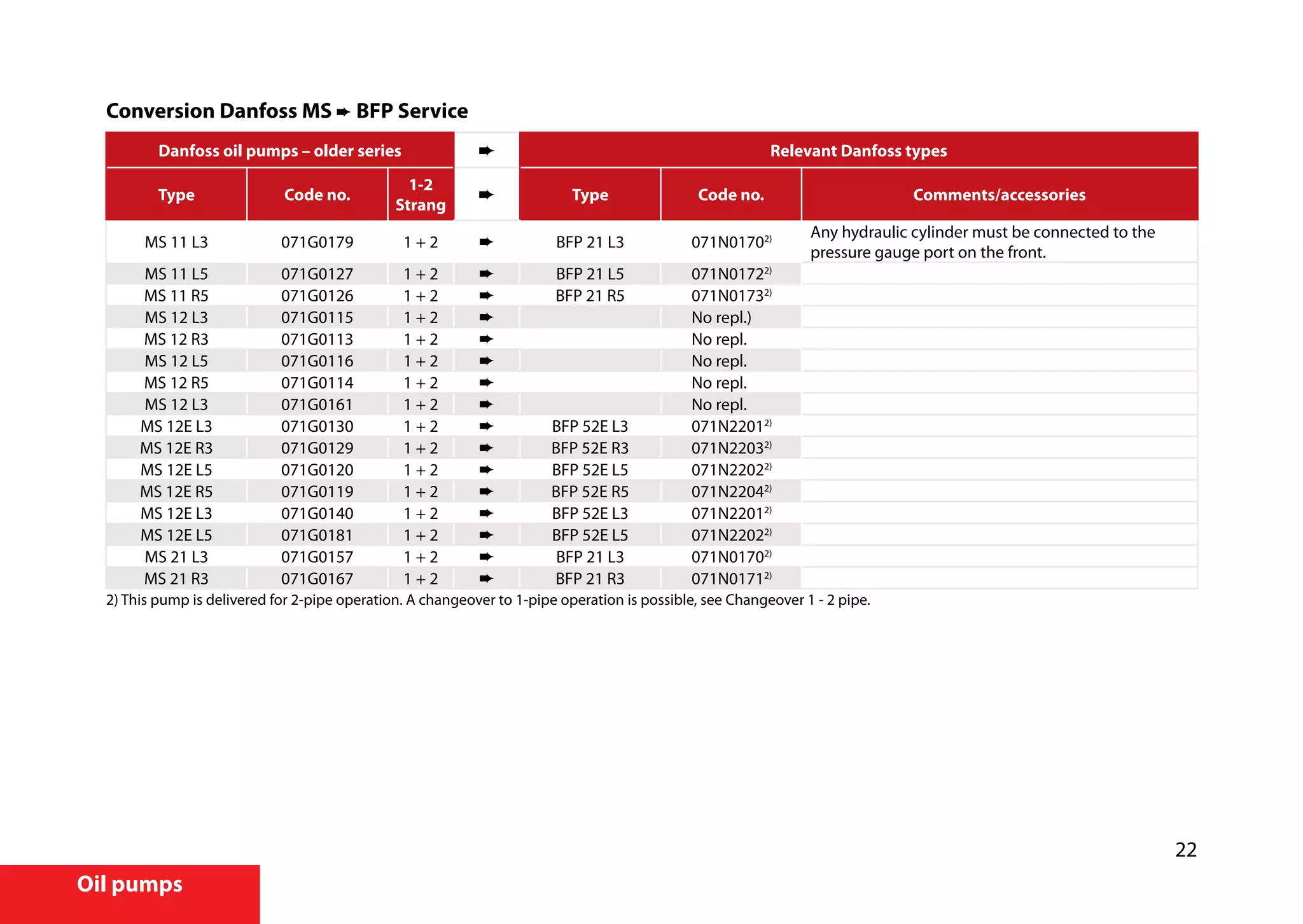22
Oil pumps
Conversion Danfoss MS ➨ BFP Service
Danfoss oil pumps – older series Relevant Danfoss types
Type Code no.
1-2
Strang
Type Code no. Comments/accessories
MS 11 L3 071G0179 1 + 2 ➨ BFP 21 L3 071N01702) Any hydraulic cylinder must be connected to the
pressure gauge port on the front.
MS 11 L5 071G0127 1 + 2 ➨ BFP 21 L5 071N01722)
MS 11 R5 071G0126 1 + 2 ➨ BFP 21 R5 071N01732)
MS 12 L3 071G0115 1 + 2 ➨ No repl.)
MS 12 R3 071G0113 1 + 2 ➨ No repl.
MS 12 L5 071G0116 1 + 2 ➨ No repl.
MS 12 R5 071G0114 1 + 2 ➨ No repl.
MS 12 L3 071G0161 1 + 2 ➨ No repl.
MS 12E L3 071G0130 1 + 2 ➨ BFP 52E L3 071N22012)
MS 12E R3 071G0129 1 + 2 ➨ BFP 52E R3 071N22032)
MS 12E L5 071G0120 1 + 2 ➨ BFP 52E L5 071N22022)
MS 12E R5 071G0119 1 + 2 ➨ BFP 52E R5 071N22042)
MS 12E L3 071G0140 1 + 2 ➨ BFP 52E L3 071N22012)
MS 12E L5 071G0181 1 + 2 ➨ BFP 52E L5 071N22022)
MS 21 L3 071G0157 1 + 2 ➨ BFP 21 L3 071N01702)
MS 21 R3 071G0167 1 + 2 ➨ BFP 21 R3 071N01712)
2) This pump is delivered for 2-pipe operation. A changeover to 1-pipe operation is possible, see Changeover 1 - 2 pipe.
 