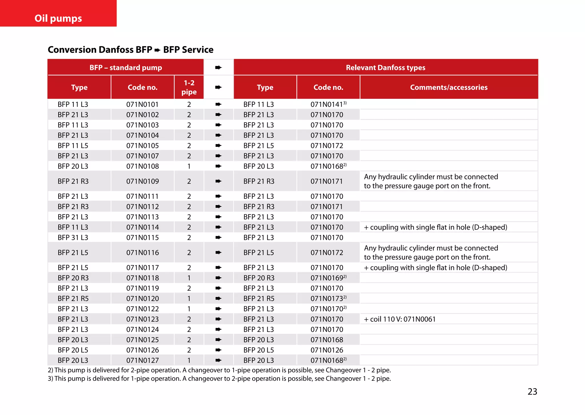 23
Oil pumps
Conversion Danfoss BFP ➨ BFP Service
BFP – standard pump Relevant Danfoss types
Type Code no.
1-2
pipe
Type Code no. Comments/accessories
BFP 11 L3 071N0101 2 ➨ BFP 11 L3 071N01413)
BFP 21 L3 071N0102 2 ➨ BFP 21 L3 071N0170
BFP 11 L3 071N0103 2 ➨ BFP 21 L3 071N0170
BFP 21 L3 071N0104 2 ➨ BFP 21 L3 071N0170
BFP 11 L5 071N0105 2 ➨ BFP 21 L5 071N0172
BFP 21 L3 071N0107 2 ➨ BFP 21 L3 071N0170
BFP 20 L3 071N0108 1 ➨ BFP 20 L3 071N01682)
BFP 21 R3 071N0109 2 ➨ BFP 21 R3 071N0171
Any hydraulic cylinder must be connected
to the pressure gauge port on the front.
BFP 21 L3 071N0111 2 ➨ BFP 21 L3 071N0170
BFP 21 R3 071N0112 2 ➨ BFP 21 R3 071N0171
BFP 21 L3 071N0113 2 ➨ BFP 21 L3 071N0170
BFP 11 L3 071N0114 2 ➨ BFP 21 L3 071N0170 + coupling with single flat in hole (D-shaped)
BFP 31 L3 071N0115 2 ➨ BFP 21 L3 071N0170
BFP 21 L5 071N0116 2 ➨ BFP 21 L5 071N0172
Any hydraulic cylinder must be connected
to the pressure gauge port on the front.
BFP 21 L5 071N0117 2 ➨ BFP 21 L3 071N0170 + coupling with single flat in hole (D-shaped)
BFP 20 R3 071N0118 1 ➨ BFP 20 R3 071N01692)
BFP 21 L3 071N0119 2 ➨ BFP 21 L3 071N0170
BFP 21 R5 071N0120 1 ➨ BFP 21 R5 071N01732)
BFP 21 L3 071N0122 1 ➨ BFP 21 L3 071N01702)
BFP 21 L3 071N0123 2 ➨ BFP 21 L3 071N0170 + coil 110 V: 071N0061
BFP 21 L3 071N0124 2 ➨ BFP 21 L3 071N0170
BFP 20 L3 071N0125 2 ➨ BFP 20 L3 071N0168
BFP 20 L5 071N0126 2 ➨ BFP 20 L5 071N0126
BFP 20 L3 071N0127 1 ➨ BFP 20 L3 071N01682)
2) This pump is delivered for 2-pipe operation. A changeover to 1-pipe operation is possible, see Changeover 1 - 2 pipe.
3) This pump is delivered for 1-pipe operation. A changeover to 2-pipe operation is possible, see Changeover 1 - 2 pipe.
 