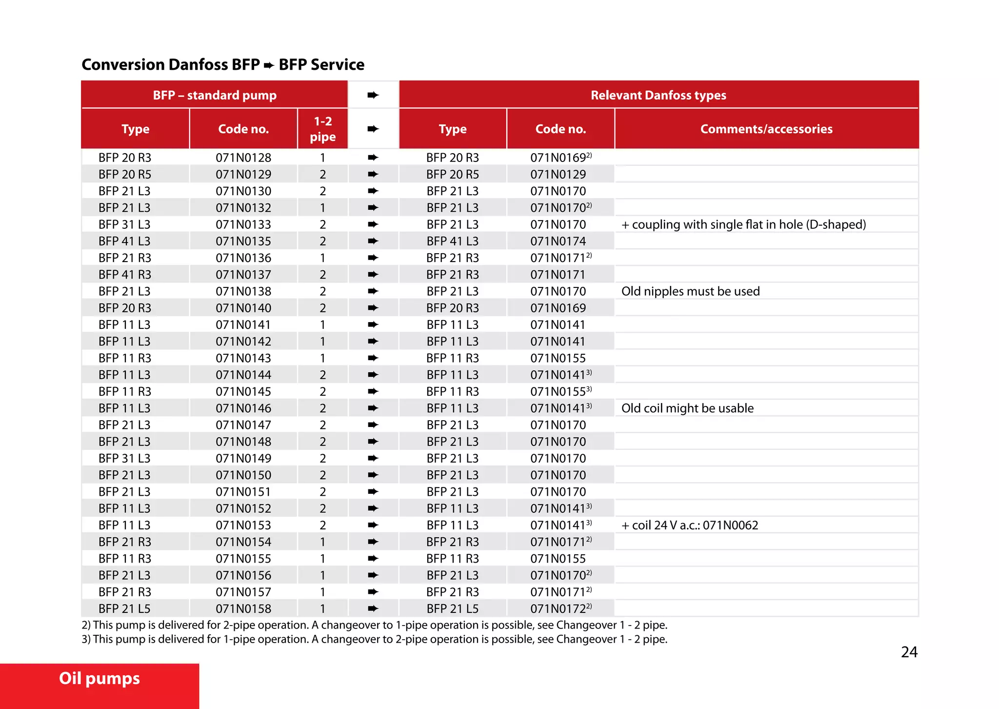 24
Oil pumps
Conversion Danfoss BFP ➨ BFP Service
BFP – standard pump Relevant Danfoss types
Type Code no.
1-2
pipe
Type Code no. Comments/accessories
BFP 20 R3 071N0128 1 ➨ BFP 20 R3 071N01692)
BFP 20 R5 071N0129 2 ➨ BFP 20 R5 071N0129
BFP 21 L3 071N0130 2 ➨ BFP 21 L3 071N0170
BFP 21 L3 071N0132 1 ➨ BFP 21 L3 071N01702)
BFP 31 L3 071N0133 2 ➨ BFP 21 L3 071N0170 + coupling with single flat in hole (D-shaped)
BFP 41 L3 071N0135 2 ➨ BFP 41 L3 071N0174
BFP 21 R3 071N0136 1 ➨ BFP 21 R3 071N01712)
BFP 41 R3 071N0137 2 ➨ BFP 21 R3 071N0171
BFP 21 L3 071N0138 2 ➨ BFP 21 L3 071N0170 Old nipples must be used
BFP 20 R3 071N0140 2 ➨ BFP 20 R3 071N0169
BFP 11 L3 071N0141 1 ➨ BFP 11 L3 071N0141
BFP 11 L3 071N0142 1 ➨ BFP 11 L3 071N0141
BFP 11 R3 071N0143 1 ➨ BFP 11 R3 071N0155
BFP 11 L3 071N0144 2 ➨ BFP 11 L3 071N01413)
BFP 11 R3 071N0145 2 ➨ BFP 11 R3 071N01553)
BFP 11 L3 071N0146 2 ➨ BFP 11 L3 071N01413)
Old coil might be usable
BFP 21 L3 071N0147 2 ➨ BFP 21 L3 071N0170
BFP 21 L3 071N0148 2 ➨ BFP 21 L3 071N0170
BFP 31 L3 071N0149 2 ➨ BFP 21 L3 071N0170
BFP 21 L3 071N0150 2 ➨ BFP 21 L3 071N0170
BFP 21 L3 071N0151 2 ➨ BFP 21 L3 071N0170
BFP 11 L3 071N0152 2 ➨ BFP 11 L3 071N01413)
BFP 11 L3 071N0153 2 ➨ BFP 11 L3 071N01413)
+ coil 24 V a.c.: 071N0062
BFP 21 R3 071N0154 1 ➨ BFP 21 R3 071N01712)
BFP 11 R3 071N0155 1 ➨ BFP 11 R3 071N0155
BFP 21 L3 071N0156 1 ➨ BFP 21 L3 071N01702)
BFP 21 R3 071N0157 1 ➨ BFP 21 R3 071N01712)
BFP 21 L5 071N0158 1 ➨ BFP 21 L5 071N01722)
2) This pump is delivered for 2-pipe operation. A changeover to 1-pipe operation is possible, see Changeover 1 - 2 pipe.
3) This pump is delivered for 1-pipe operation. A changeover to 2-pipe operation is possible, see Changeover 1 - 2 pipe.
 