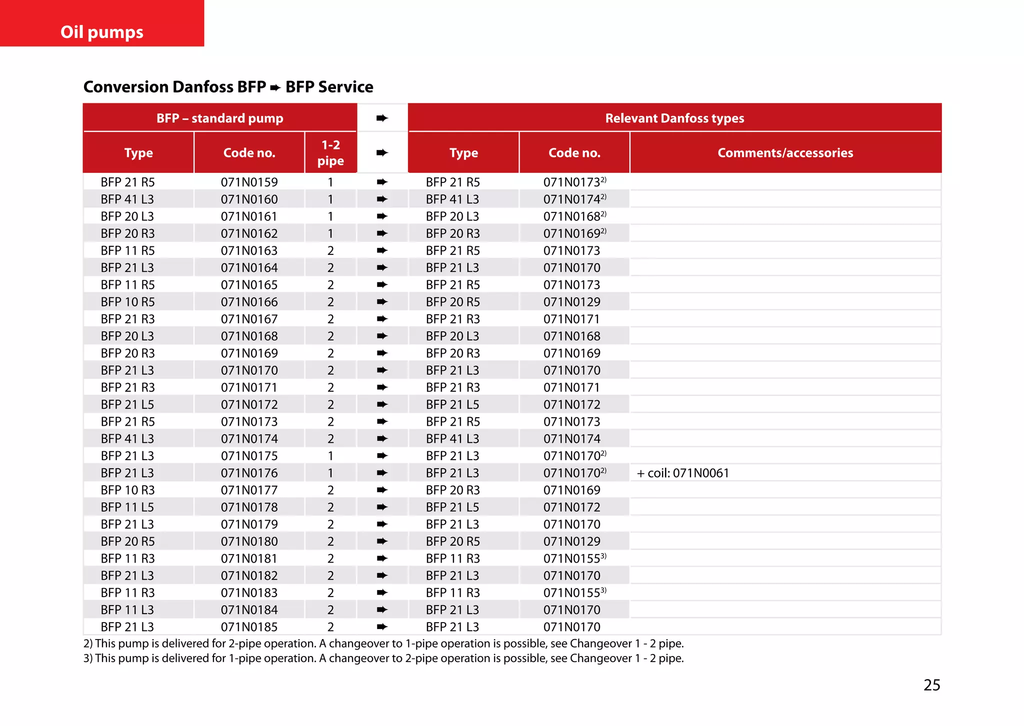 25
Oil pumps
Conversion Danfoss BFP ➨ BFP Service
BFP – standard pump Relevant Danfoss types
Type Code no.
1-2
pipe
Type Code no. Comments/accessories
BFP 21 R5 071N0159 1 ➨ BFP 21 R5 071N01732)
BFP 41 L3 071N0160 1 ➨ BFP 41 L3 071N01742)
BFP 20 L3 071N0161 1 ➨ BFP 20 L3 071N01682)
BFP 20 R3 071N0162 1 ➨ BFP 20 R3 071N01692)
BFP 11 R5 071N0163 2 ➨ BFP 21 R5 071N0173
BFP 21 L3 071N0164 2 ➨ BFP 21 L3 071N0170
BFP 11 R5 071N0165 2 ➨ BFP 21 R5 071N0173
BFP 10 R5 071N0166 2 ➨ BFP 20 R5 071N0129
BFP 21 R3 071N0167 2 ➨ BFP 21 R3 071N0171
BFP 20 L3 071N0168 2 ➨ BFP 20 L3 071N0168
BFP 20 R3 071N0169 2 ➨ BFP 20 R3 071N0169
BFP 21 L3 071N0170 2 ➨ BFP 21 L3 071N0170
BFP 21 R3 071N0171 2 ➨ BFP 21 R3 071N0171
BFP 21 L5 071N0172 2 ➨ BFP 21 L5 071N0172
BFP 21 R5 071N0173 2 ➨ BFP 21 R5 071N0173
BFP 41 L3 071N0174 2 ➨ BFP 41 L3 071N0174
BFP 21 L3 071N0175 1 ➨ BFP 21 L3 071N01702)
BFP 21 L3 071N0176 1 ➨ BFP 21 L3 071N01702)
+ coil: 071N0061
BFP 10 R3 071N0177 2 ➨ BFP 20 R3 071N0169
BFP 11 L5 071N0178 2 ➨ BFP 21 L5 071N0172
BFP 21 L3 071N0179 2 ➨ BFP 21 L3 071N0170
BFP 20 R5 071N0180 2 ➨ BFP 20 R5 071N0129
BFP 11 R3 071N0181 2 ➨ BFP 11 R3 071N01553)
BFP 21 L3 071N0182 2 ➨ BFP 21 L3 071N0170
BFP 11 R3 071N0183 2 ➨ BFP 11 R3 071N01553)
BFP 11 L3 071N0184 2 ➨ BFP 21 L3 071N0170
BFP 21 L3 071N0185 2 ➨ BFP 21 L3 071N0170
2) This pump is delivered for 2-pipe operation. A changeover to 1-pipe operation is possible, see Changeover 1 - 2 pipe.
3) This pump is delivered for 1-pipe operation. A changeover to 2-pipe operation is possible, see Changeover 1 - 2 pipe.
 