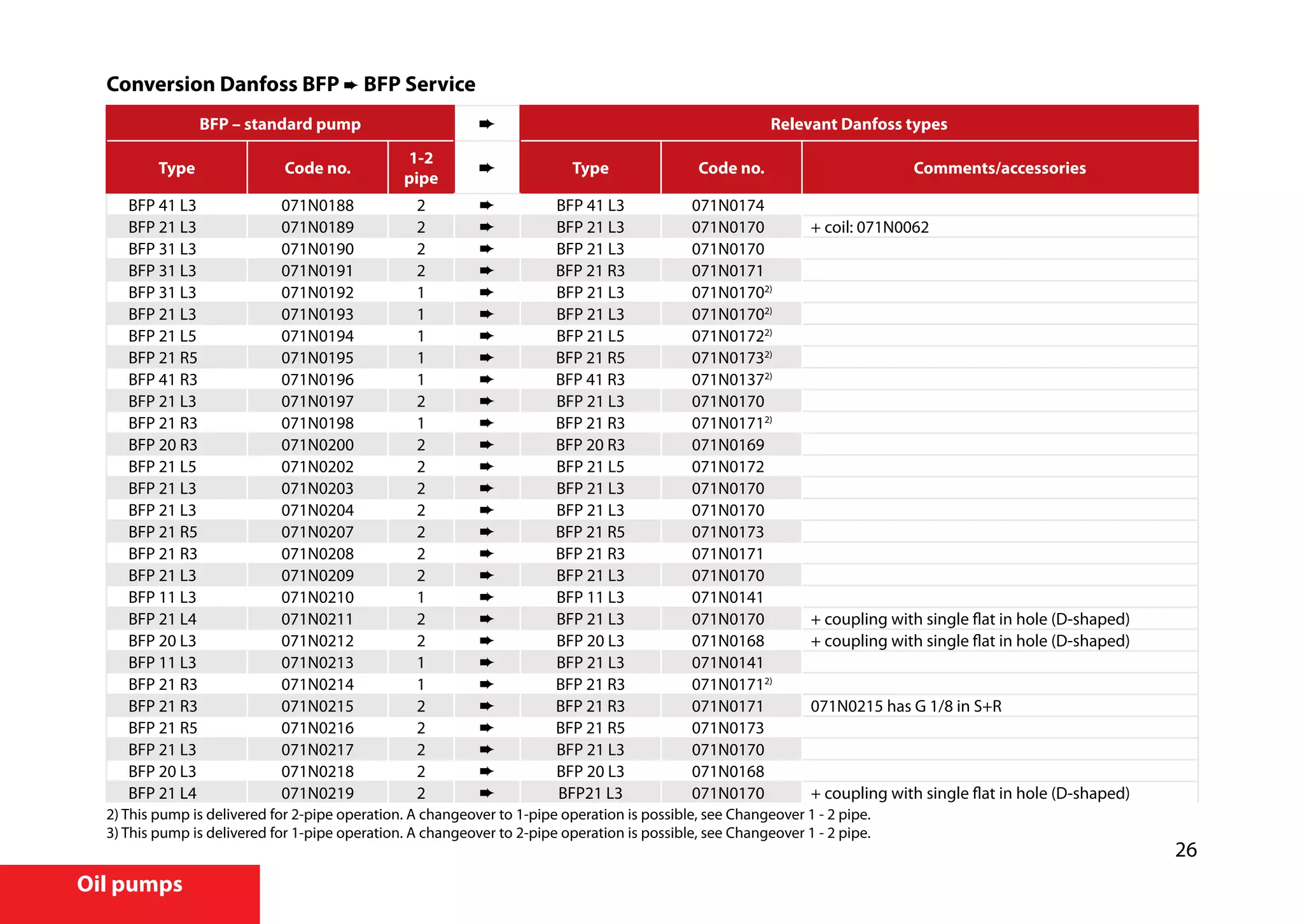 26
Oil pumps
Conversion Danfoss BFP ➨ BFP Service
BFP – standard pump Relevant Danfoss types
Type Code no.
1-2
pipe
Type Code no. Comments/accessories
BFP 41 L3 071N0188 2 ➨ BFP 41 L3 071N0174
BFP 21 L3 071N0189 2 ➨ BFP 21 L3 071N0170 + coil: 071N0062
BFP 31 L3 071N0190 2 ➨ BFP 21 L3 071N0170
BFP 31 L3 071N0191 2 ➨ BFP 21 R3 071N0171
BFP 31 L3 071N0192 1 ➨ BFP 21 L3 071N01702)
BFP 21 L3 071N0193 1 ➨ BFP 21 L3 071N01702)
BFP 21 L5 071N0194 1 ➨ BFP 21 L5 071N01722)
BFP 21 R5 071N0195 1 ➨ BFP 21 R5 071N01732)
BFP 41 R3 071N0196 1 ➨ BFP 41 R3 071N01372)
BFP 21 L3 071N0197 2 ➨ BFP 21 L3 071N0170
BFP 21 R3 071N0198 1 ➨ BFP 21 R3 071N01712)
BFP 20 R3 071N0200 2 ➨ BFP 20 R3 071N0169
BFP 21 L5 071N0202 2 ➨ BFP 21 L5 071N0172
BFP 21 L3 071N0203 2 ➨ BFP 21 L3 071N0170
BFP 21 L3 071N0204 2 ➨ BFP 21 L3 071N0170
BFP 21 R5 071N0207 2 ➨ BFP 21 R5 071N0173
BFP 21 R3 071N0208 2 ➨ BFP 21 R3 071N0171
BFP 21 L3 071N0209 2 ➨ BFP 21 L3 071N0170
BFP 11 L3 071N0210 1 ➨ BFP 11 L3 071N0141
BFP 21 L4 071N0211 2 ➨ BFP 21 L3 071N0170 + coupling with single flat in hole (D-shaped)
BFP 20 L3 071N0212 2 ➨ BFP 20 L3 071N0168 + coupling with single flat in hole (D-shaped)
BFP 11 L3 071N0213 1 ➨ BFP 21 L3 071N0141
BFP 21 R3 071N0214 1 ➨ BFP 21 R3 071N01712)
BFP 21 R3 071N0215 2 ➨ BFP 21 R3 071N0171 071N0215 has G 1/8 in S+R
BFP 21 R5 071N0216 2 ➨ BFP 21 R5 071N0173
BFP 21 L3 071N0217 2 ➨ BFP 21 L3 071N0170
BFP 20 L3 071N0218 2 ➨ BFP 20 L3 071N0168
BFP 21 L4 071N0219 2 ➨ BFP21 L3 071N0170 + coupling with single flat in hole (D-shaped)
2) This pump is delivered for 2-pipe operation. A changeover to 1-pipe operation is possible, see Changeover 1 - 2 pipe.
3) This pump is delivered for 1-pipe operation. A changeover to 2-pipe operation is possible, see Changeover 1 - 2 pipe.
 