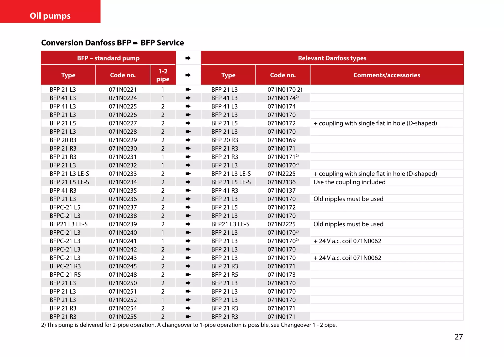 27
Oil pumps
Conversion Danfoss BFP ➨ BFP Service
BFP – standard pump Relevant Danfoss types
Type Code no.
1-2
pipe
Type Code no. Comments/accessories
BFP 21 L3 071N0221 1 ➨ BFP 21 L3 071N0170 2)
BFP 41 L3 071N0224 1 ➨ BFP 41 L3 071N01742)
BFP 41 L3 071N0225 2 ➨ BFP 41 L3 071N0174
BFP 21 L3 071N0226 2 ➨ BFP 21 L3 071N0170
BFP 21 L5 071N0227 2 ➨ BFP 21 L5 071N0172 + coupling with single flat in hole (D-shaped)
BFP 21 L3 071N0228 2 ➨ BFP 21 L3 071N0170
BFP 20 R3 071N0229 2 ➨ BFP 20 R3 071N0169
BFP 21 R3 071N0230 2 ➨ BFP 21 R3 071N0171
BFP 21 R3 071N0231 1 ➨ BFP 21 R3 071N01712)
BFP 21 L3 071N0232 1 ➨ BFP 21 L3 071N01702)
BFP 21 L3 LE-S 071N0233 2 ➨ BFP 21 L3 LE-S 071N2225 + coupling with single flat in hole (D-shaped)
BFP 21 L5 LE-S 071N0234 2 ➨ BFP 21 L5 LE-S 071N2136 Use the coupling included
BFP 41 R3 071N0235 2 ➨ BFP 41 R3 071N0137
BFP 21 L3 071N0236 2 ➨ BFP 21 L3 071N0170 Old nipples must be used
BFPC-21 L5 071N0237 2 ➨ BFP 21 L5 071N0172
BFPC-21 L3 071N0238 2 ➨ BFP 21 L3 071N0170
BFP21 L3 LE-S 071N0239 2 ➨ BFP21 L3 LE-S 071N2225 Old nipples must be used
BFPC-21 L3 071N0240 1 ➨ BFP 21 L3 071N01702)
BFPC-21 L3 071N0241 1 ➨ BFP 21 L3 071N01702)
+ 24 V a.c. coil 071N0062
BFPC-21 L3 071N0242 2 ➨ BFP 21 L3 071N0170
BFPC-21 L3 071N0243 2 ➨ BFP 21 L3 071N0170 + 24 V a.c. coil 071N0062
BFPC-21 R3 071N0245 2 ➨ BFP 21 R3 071N0171
BFPC-21 R5 071N0248 2 ➨ BFP 21 R5 071N0173
BFP 21 L3 071N0250 2 ➨ BFP 21 L3 071N0170
BFP 21 L3 071N0251 2 ➨ BFP 21 L3 071N0170
BFP 21 L3 071N0252 1 ➨ BFP 21 L3 071N0170
BFP 21 R3 071N0254 2 ➨ BFP 21 R3 071N0171
BFP 21 R3 071N0255 2 ➨ BFP 21 R3 071N0171
2) This pump is delivered for 2-pipe operation. A changeover to 1-pipe operation is possible, see Changeover 1 - 2 pipe.
 