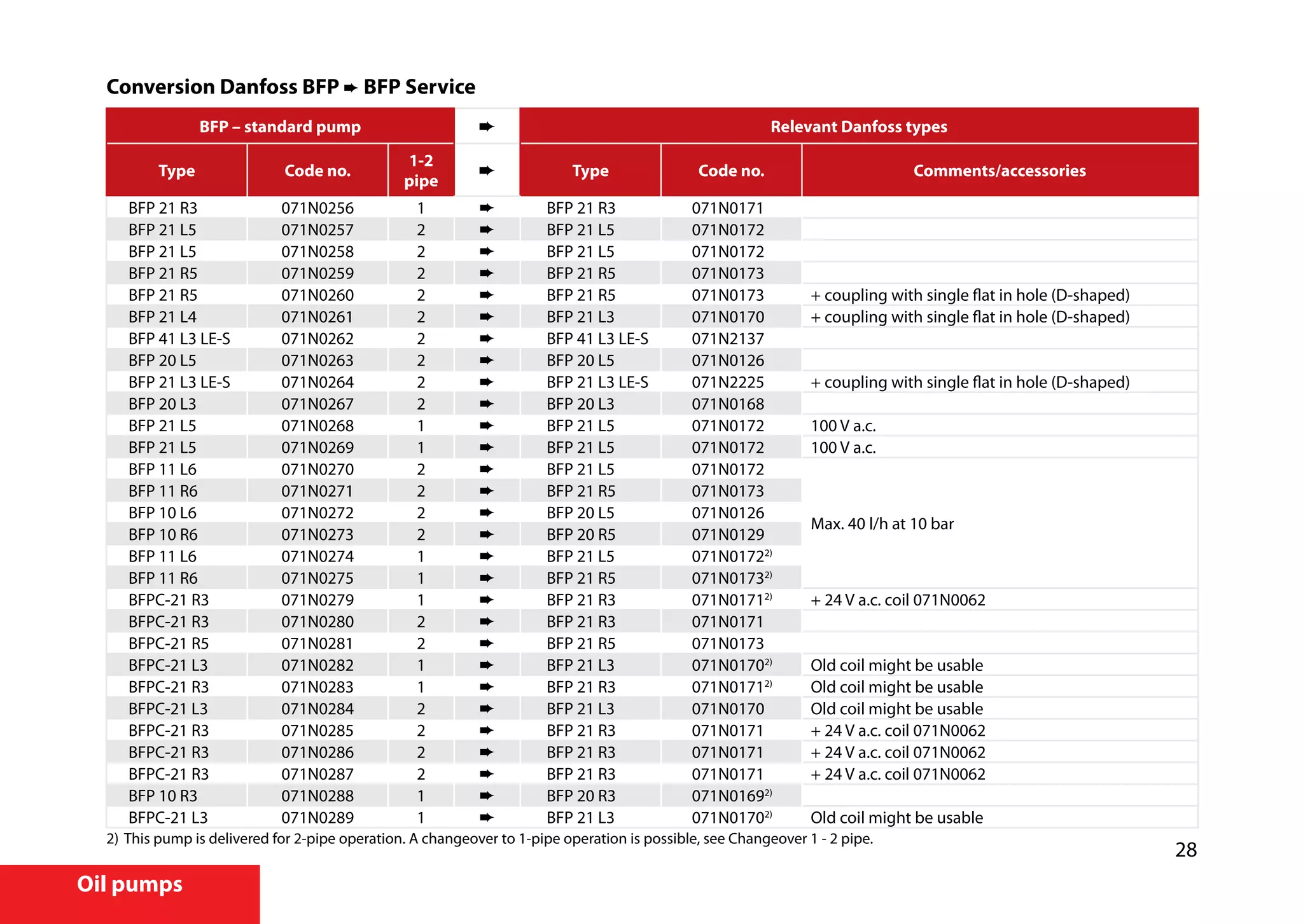 28
Oil pumps
Conversion Danfoss BFP ➨ BFP Service
BFP – standard pump Relevant Danfoss types
Type Code no.
1-2
pipe
Type Code no. Comments/accessories
BFP 21 R3 071N0256 1 ➨ BFP 21 R3 071N0171
BFP 21 L5 071N0257 2 ➨ BFP 21 L5 071N0172
BFP 21 L5 071N0258 2 ➨ BFP 21 L5 071N0172
BFP 21 R5 071N0259 2 ➨ BFP 21 R5 071N0173
BFP 21 R5 071N0260 2 ➨ BFP 21 R5 071N0173 + coupling with single flat in hole (D-shaped)
BFP 21 L4 071N0261 2 ➨ BFP 21 L3 071N0170 + coupling with single flat in hole (D-shaped)
BFP 41 L3 LE-S 071N0262 2 ➨ BFP 41 L3 LE-S 071N2137
BFP 20 L5 071N0263 2 ➨ BFP 20 L5 071N0126
BFP 21 L3 LE-S 071N0264 2 ➨ BFP 21 L3 LE-S 071N2225 + coupling with single flat in hole (D-shaped)
BFP 20 L3 071N0267 2 ➨ BFP 20 L3 071N0168
BFP 21 L5 071N0268 1 ➨ BFP 21 L5 071N0172 100 V a.c.
BFP 21 L5 071N0269 1 ➨ BFP 21 L5 071N0172 100 V a.c.
BFP 11 L6 071N0270 2 ➨ BFP 21 L5 071N0172
Max. 40 l/h at 10 bar
BFP 11 R6 071N0271 2 ➨ BFP 21 R5 071N0173
BFP 10 L6 071N0272 2 ➨ BFP 20 L5 071N0126
BFP 10 R6 071N0273 2 ➨ BFP 20 R5 071N0129
BFP 11 L6 071N0274 1 ➨ BFP 21 L5 071N01722)
BFP 11 R6 071N0275 1 ➨ BFP 21 R5 071N01732)
BFPC-21 R3 071N0279 1 ➨ BFP 21 R3 071N01712)
+ 24 V a.c. coil 071N0062
BFPC-21 R3 071N0280 2 ➨ BFP 21 R3 071N0171
BFPC-21 R5 071N0281 2 ➨ BFP 21 R5 071N0173
BFPC-21 L3 071N0282 1 ➨ BFP 21 L3 071N01702)
Old coil might be usable
BFPC-21 R3 071N0283 1 ➨ BFP 21 R3 071N01712)
Old coil might be usable
BFPC-21 L3 071N0284 2 ➨ BFP 21 L3 071N0170 Old coil might be usable
BFPC-21 R3 071N0285 2 ➨ BFP 21 R3 071N0171 + 24 V a.c. coil 071N0062
BFPC-21 R3 071N0286 2 ➨ BFP 21 R3 071N0171 + 24 V a.c. coil 071N0062
BFPC-21 R3 071N0287 2 ➨ BFP 21 R3 071N0171 + 24 V a.c. coil 071N0062
BFP 10 R3 071N0288 1 ➨ BFP 20 R3 071N01692)
BFPC-21 L3 071N0289 1 ➨ BFP 21 L3 071N01702)
Old coil might be usable
2)	This pump is delivered for 2-pipe operation. A changeover to 1-pipe operation is possible, see Changeover 1 - 2 pipe.
 